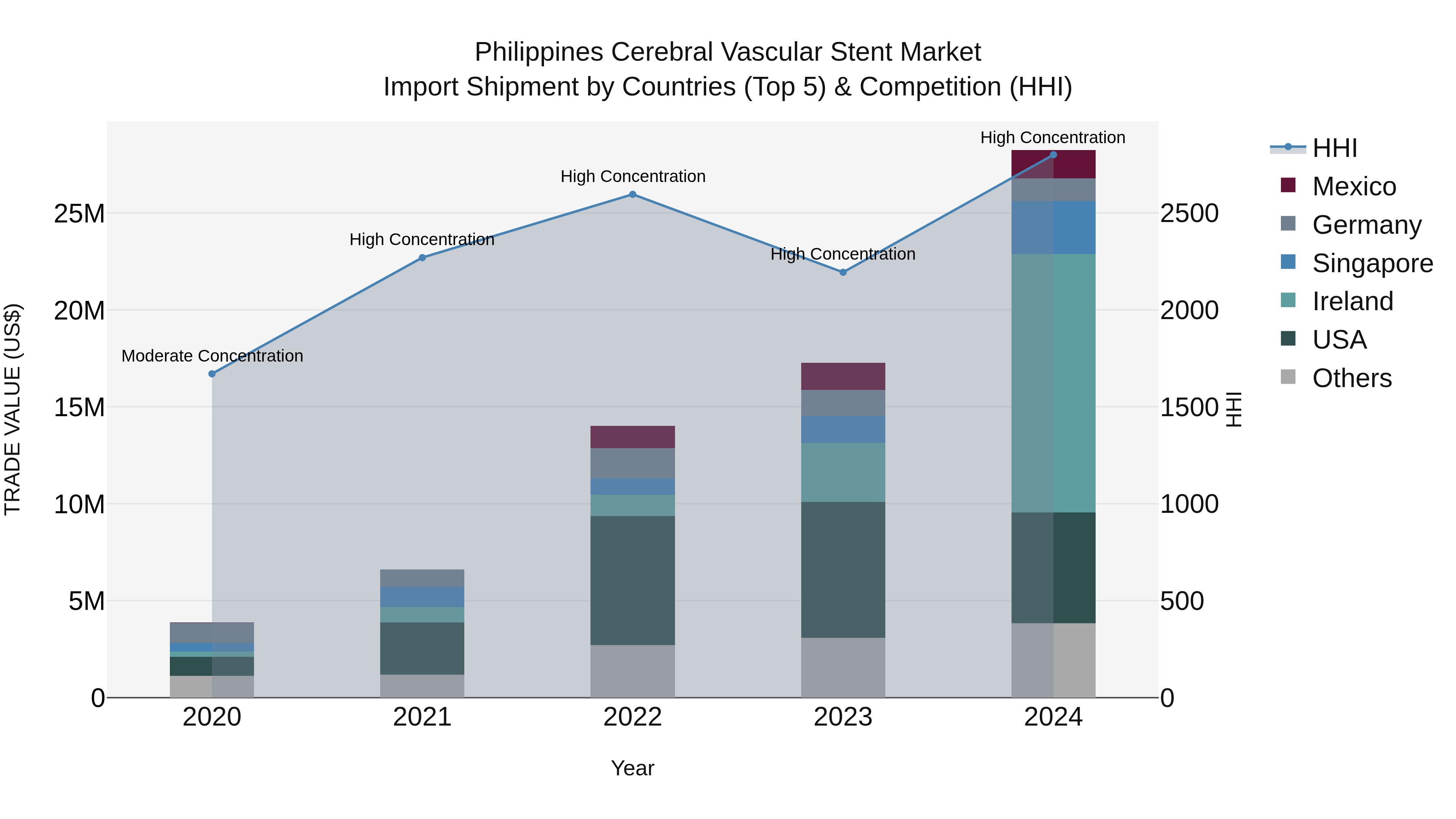 Philippines Cerebral Vascular Stent Market Top 5 Importing Countries and Market Competition (HHI) Analysis