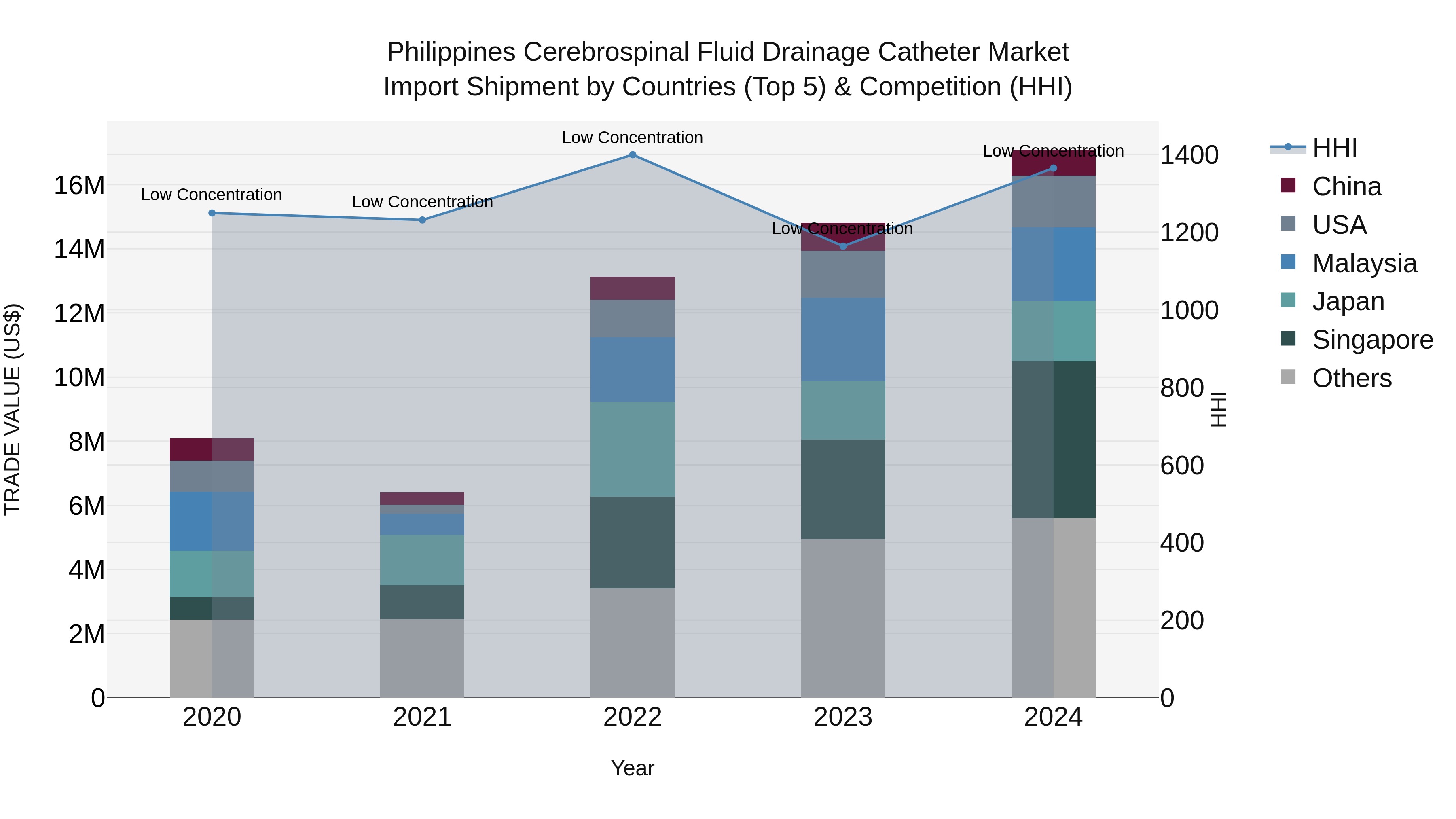 Philippines Cerebrospinal Fluid Drainage Catheter Market Top 5 Importing Countries and Market Competition (HHI) Analysis