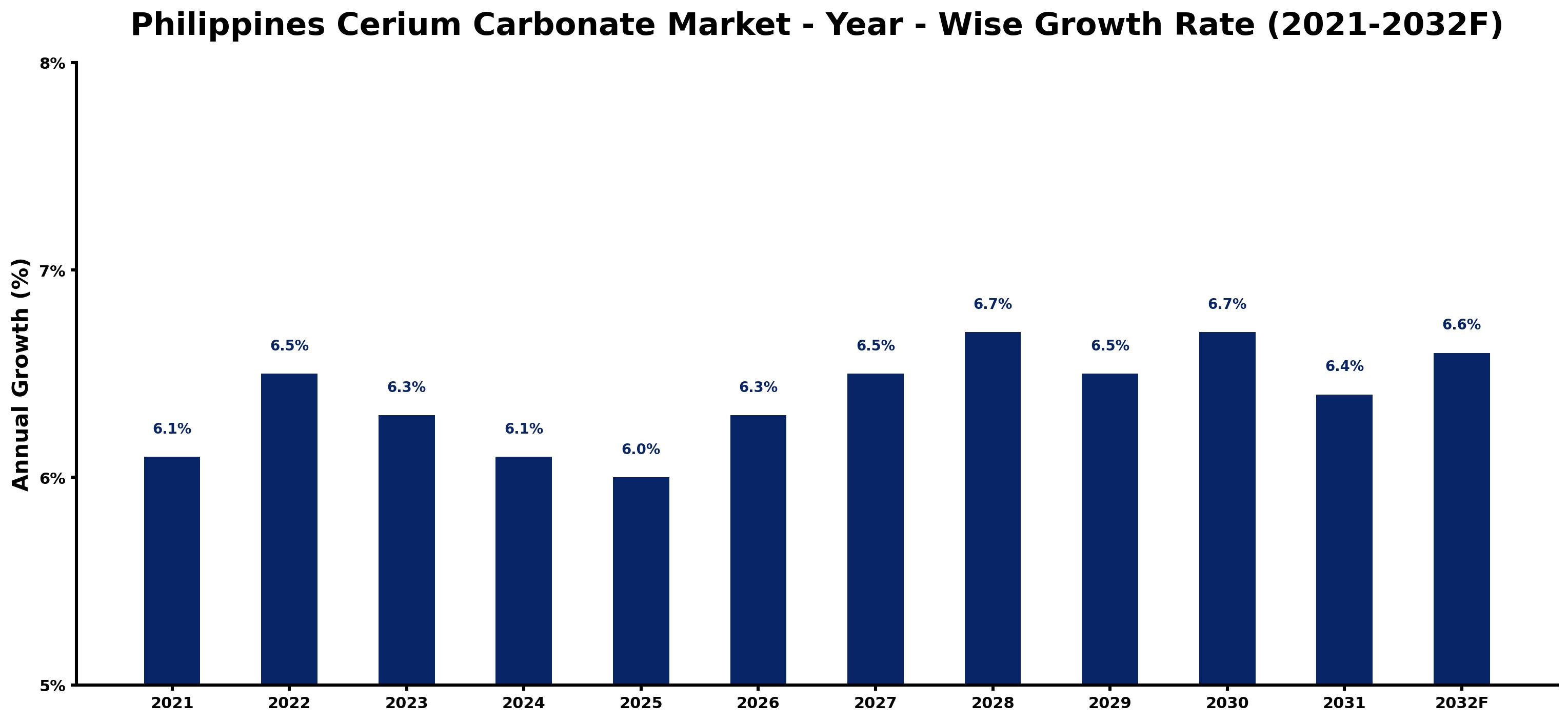 Philippines Cerium Carbonate Market Year-wise Growth Rate and Key Drivers