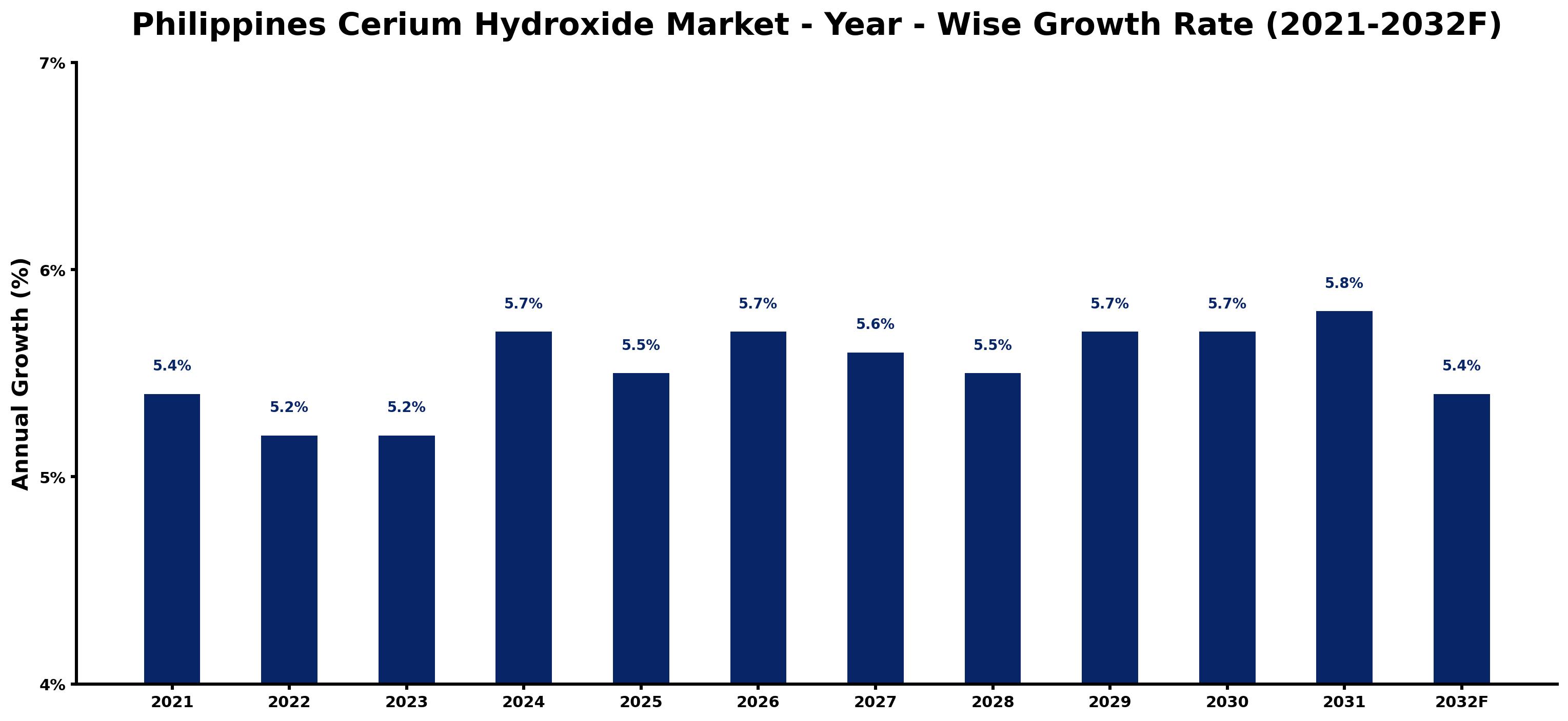 Philippines Cerium Hydroxide Market Year-wise Growth Rate and Key Drivers