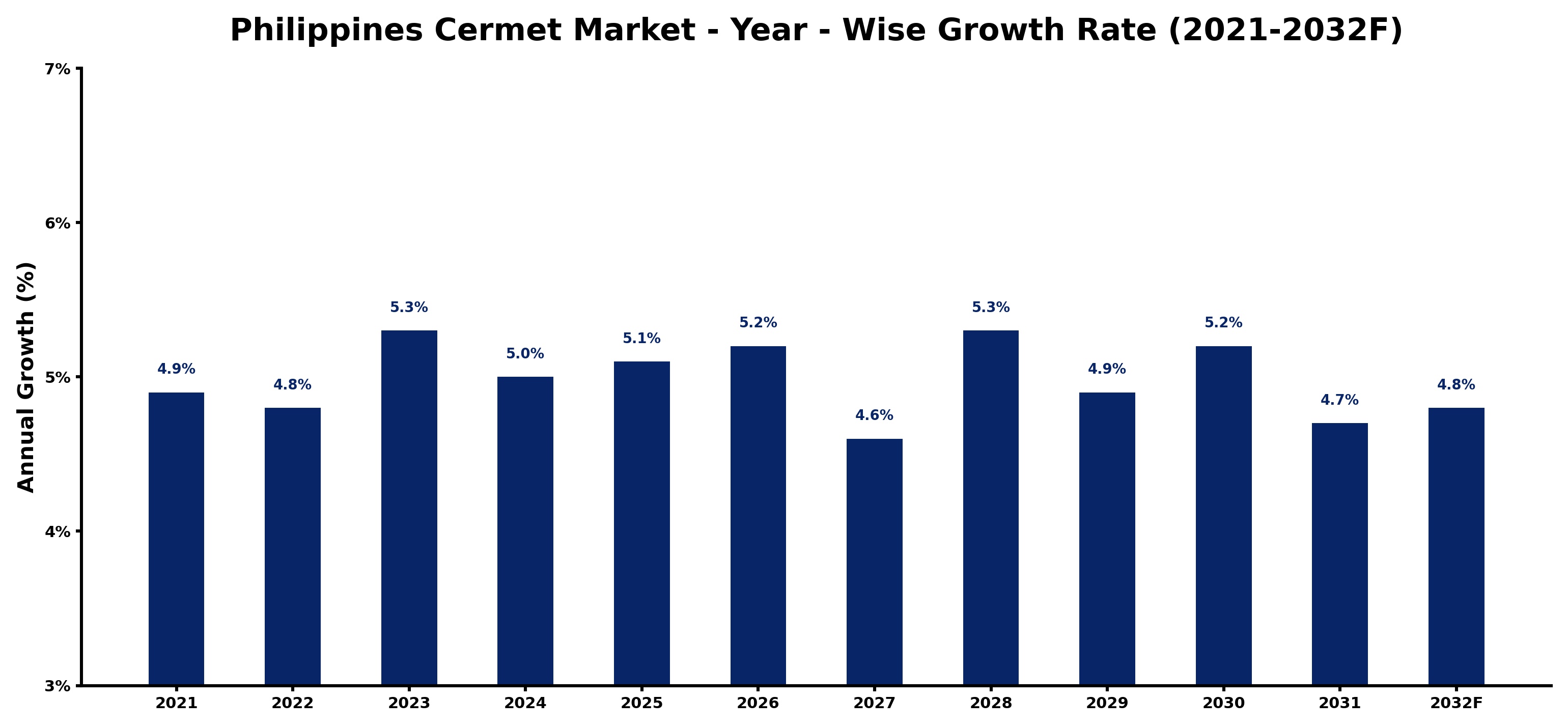 Philippines Cermet Market Year-wise Growth Rate and Key Drivers