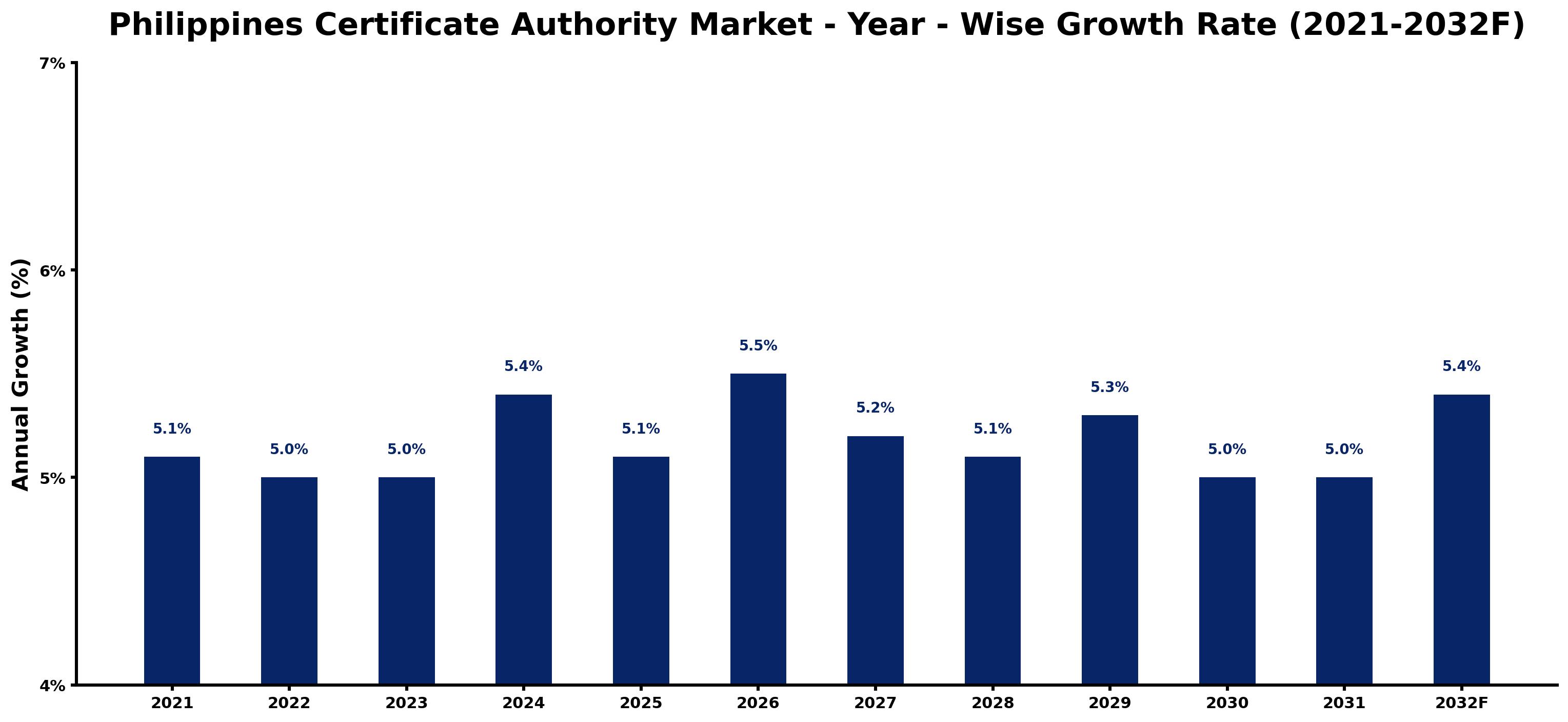 Philippines Certificate Authority Market Year-wise Growth Rate and Key Drivers