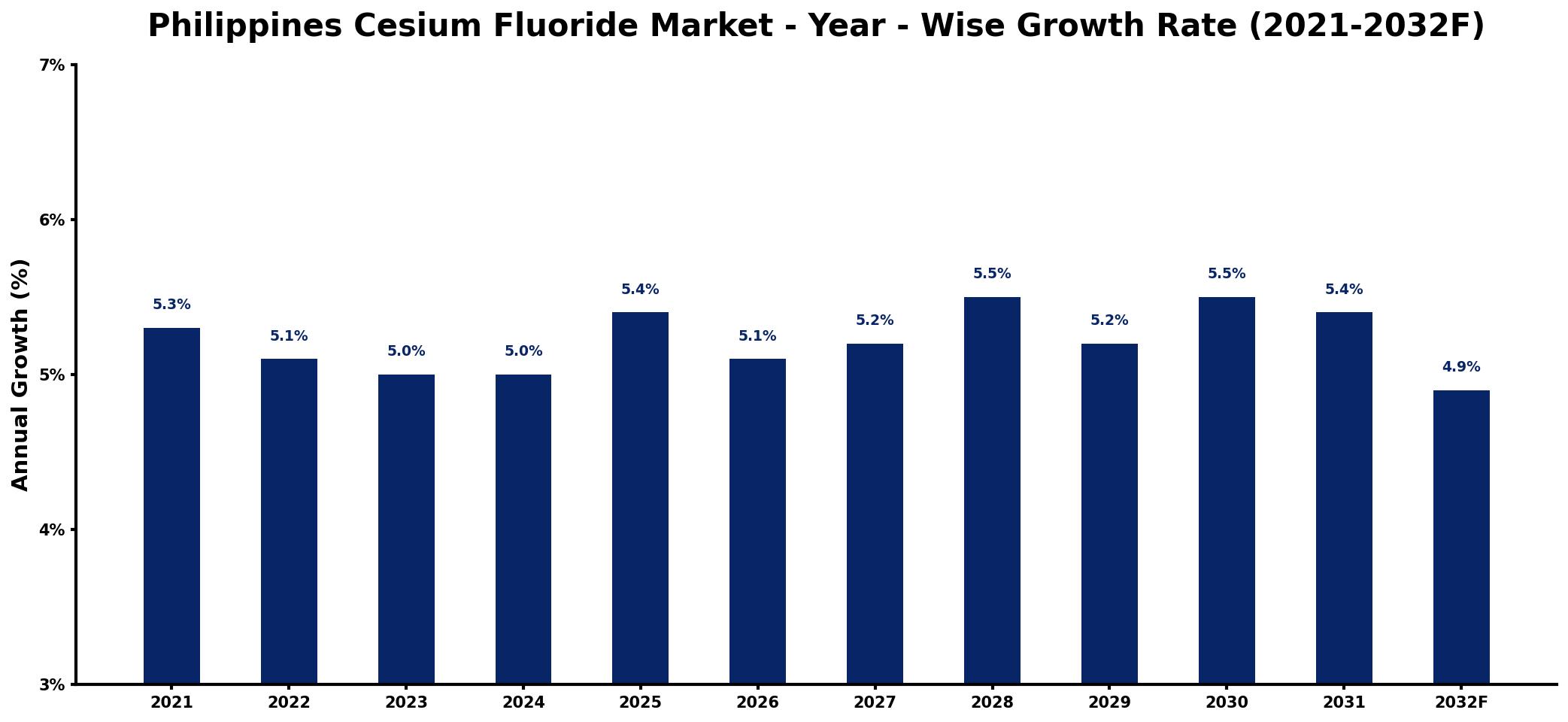 Philippines Cesium Fluoride Market Year-wise Growth Rate and Key Drivers