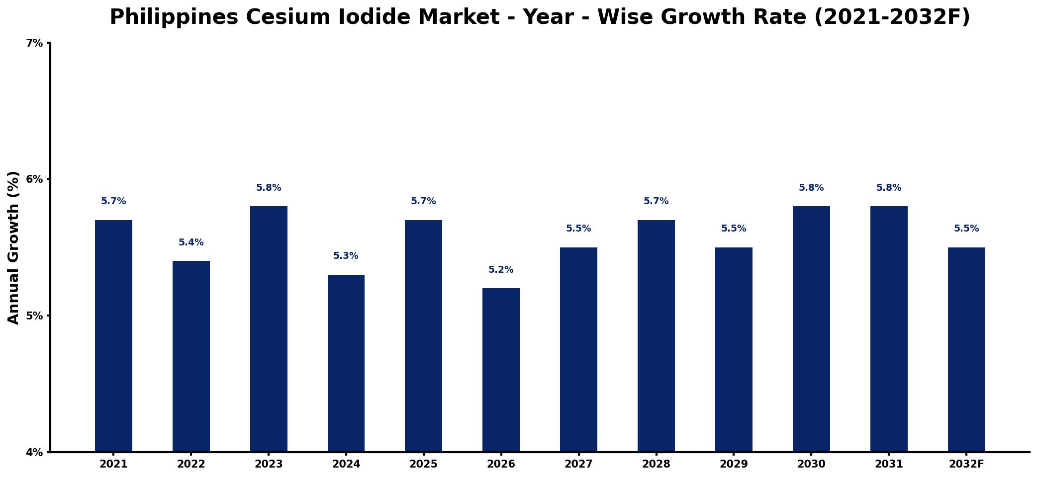 Philippines Cesium Iodide Market Year-wise Growth Rate and Key Drivers
