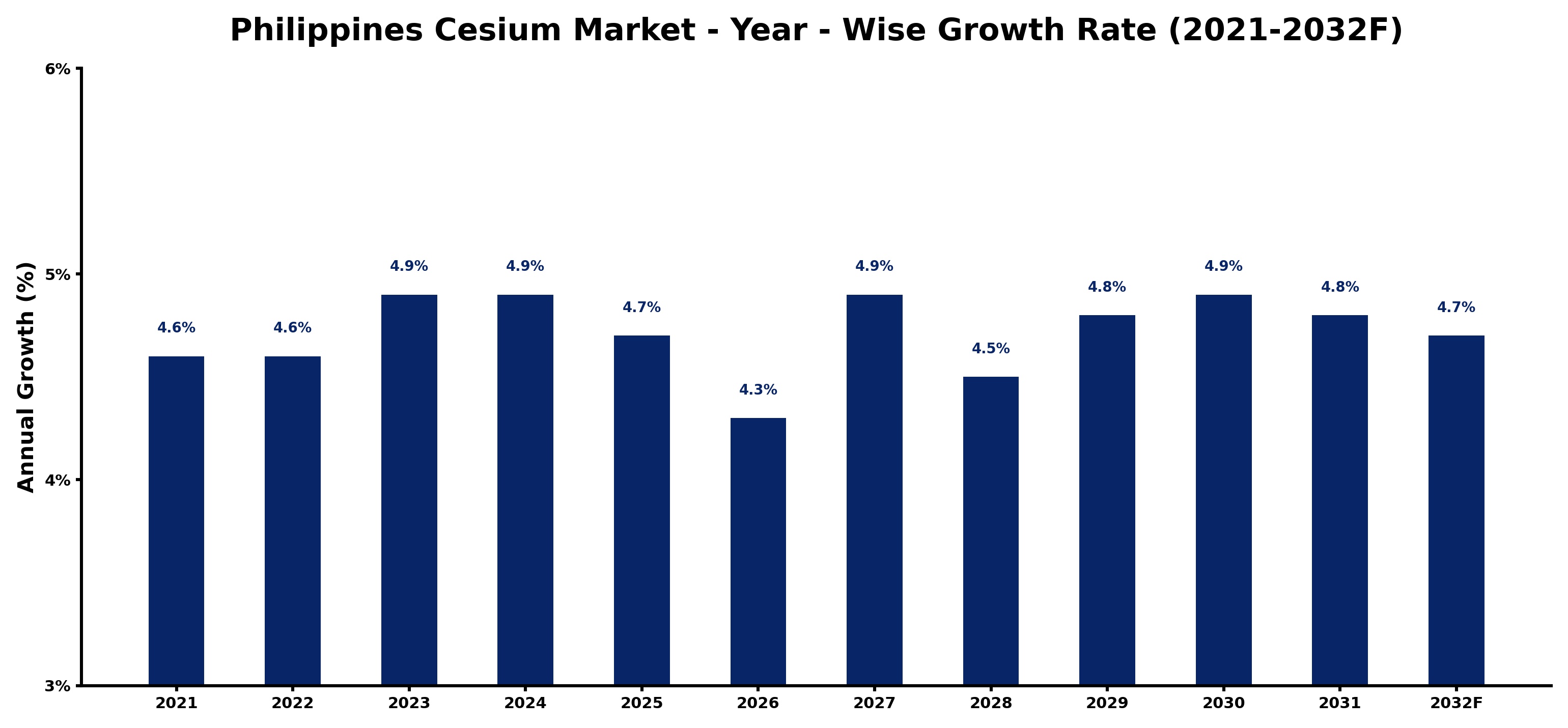 Philippines Cesium Market Year-wise Growth Rate and Key Drivers