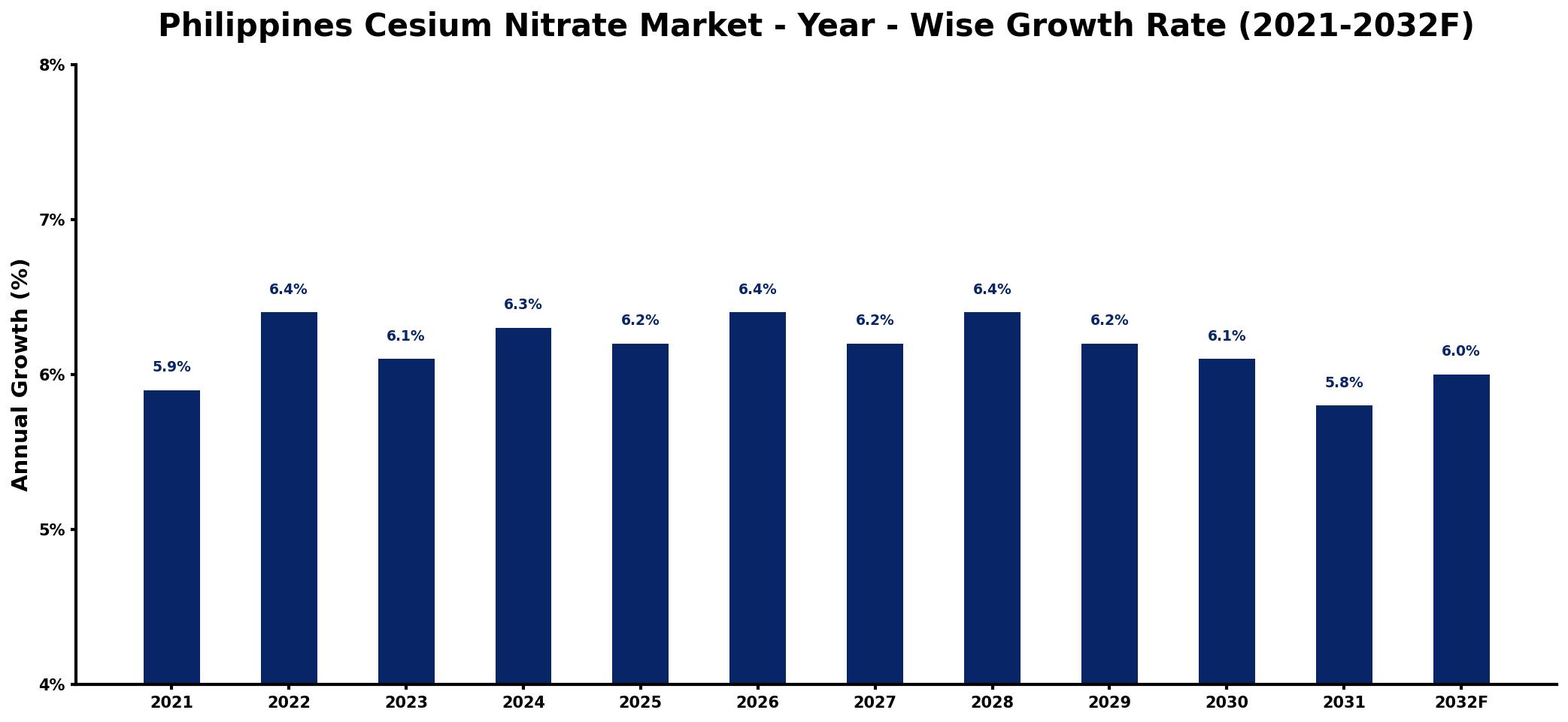 Philippines Cesium Nitrate Market Year-wise Growth Rate and Key Drivers