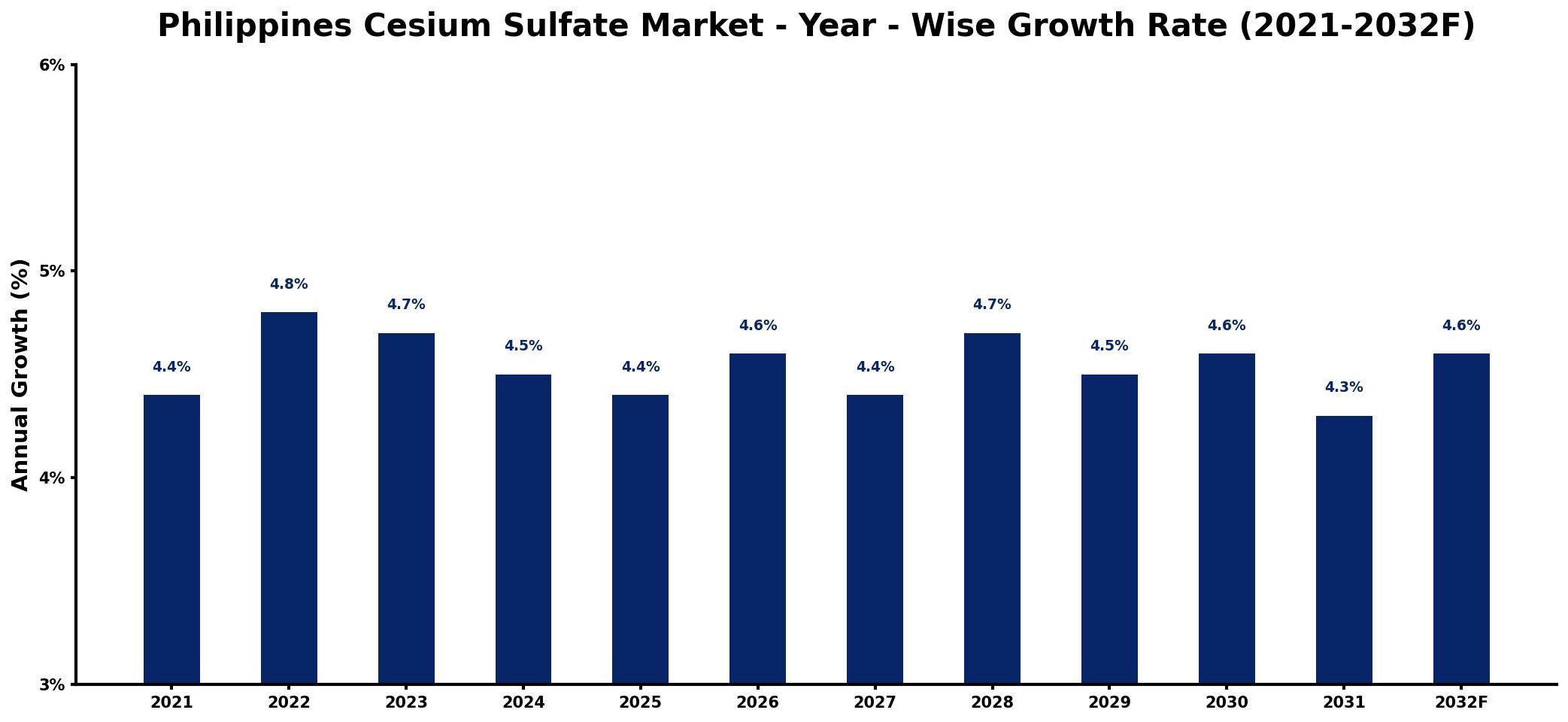 Philippines Cesium Sulfate Market Year-wise Growth Rate and Key Drivers