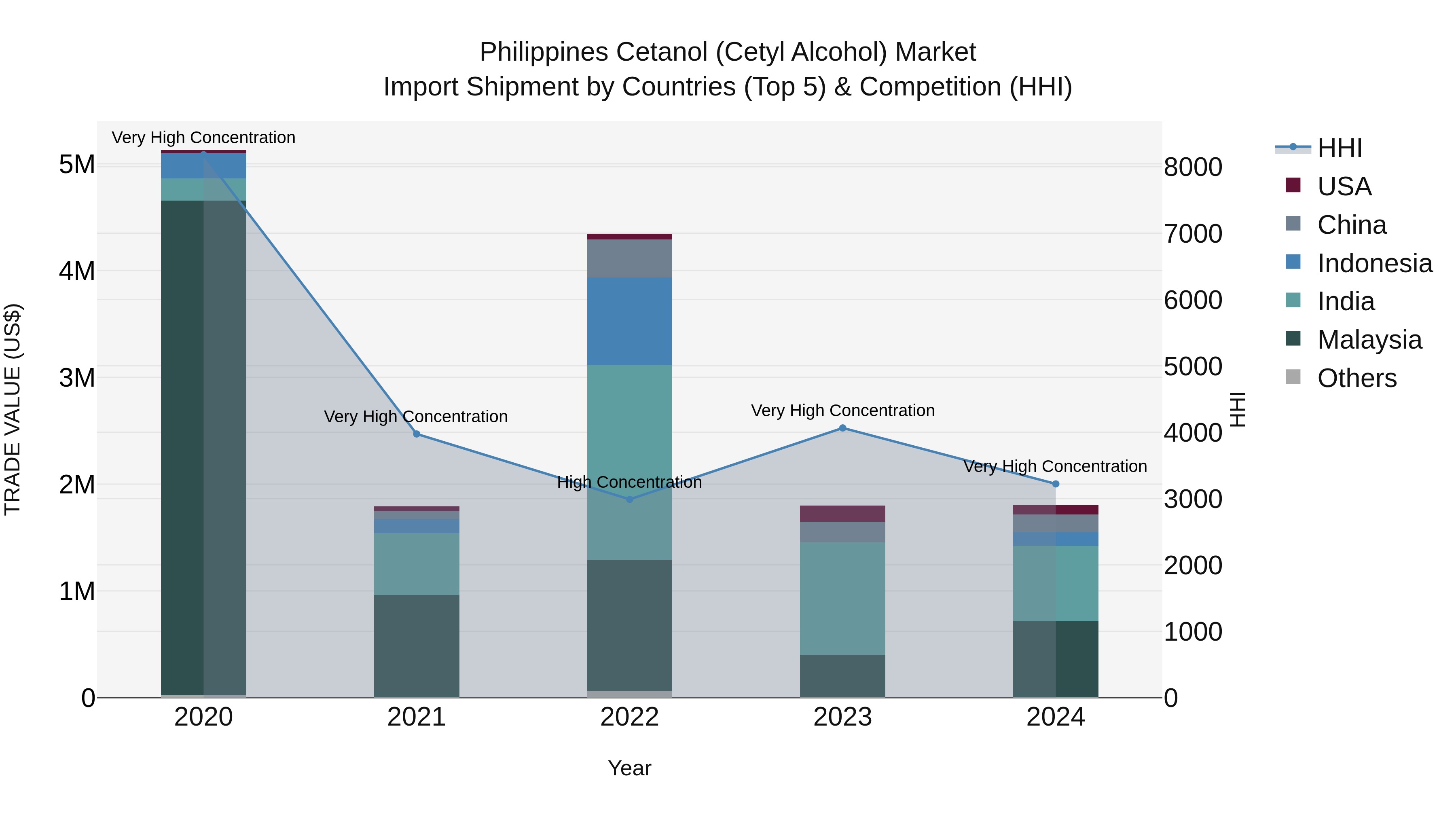 Philippines Cetanol Cetyl Alcohol Market Top 5 Importing Countries and Market Competition (HHI) Analysis