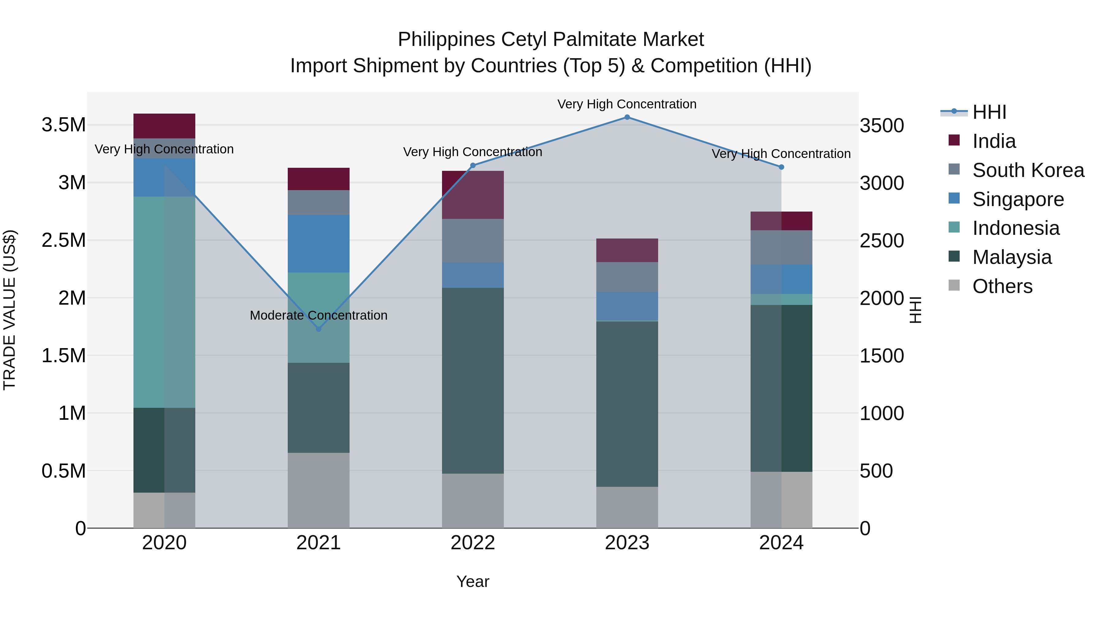 Philippines Cetyl Palmitate Market Top 5 Importing Countries and Market Competition (HHI) Analysis