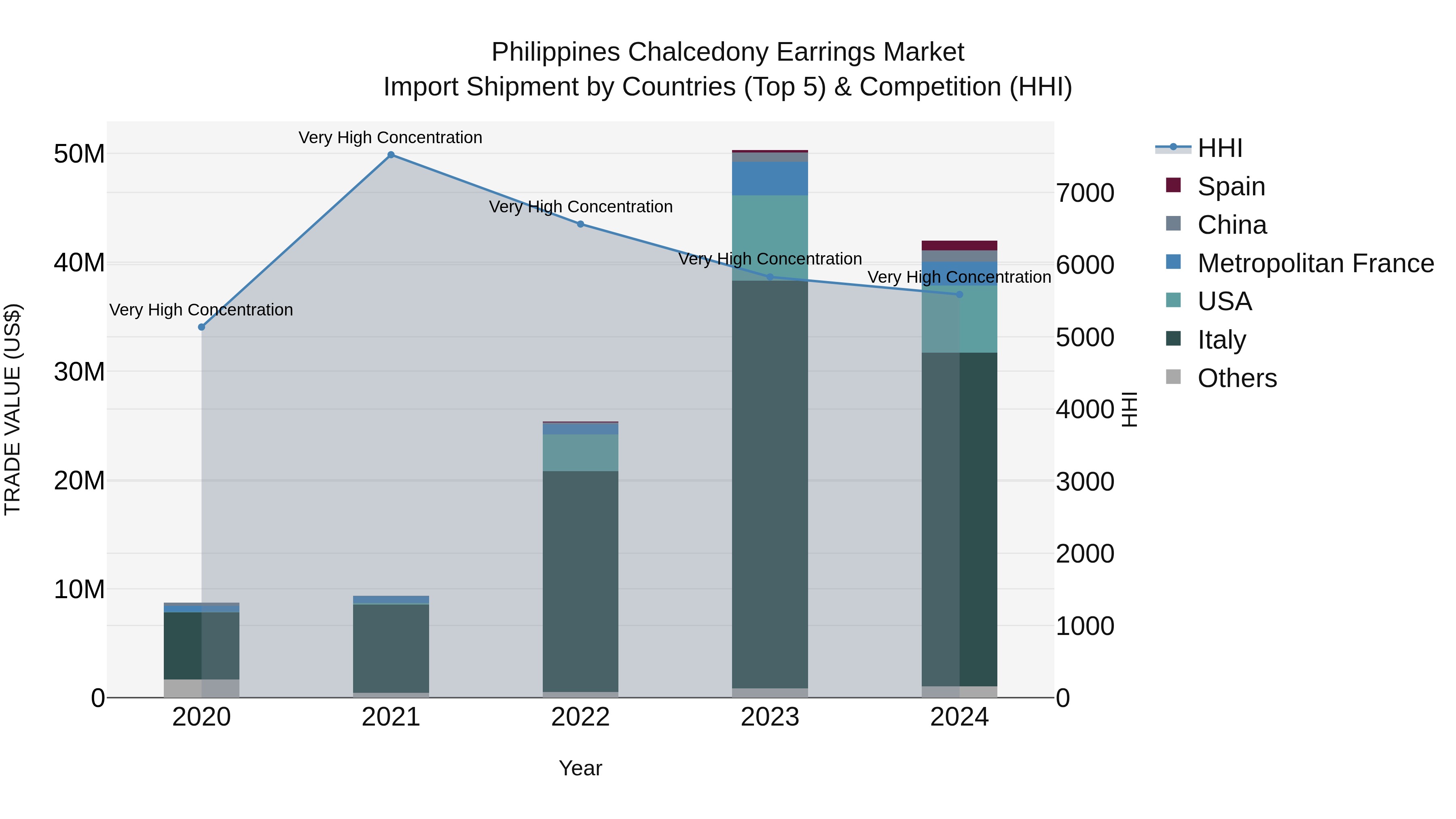 Philippines Chalcedony Earrings Market Top 5 Importing Countries and Market Competition (HHI) Analysis