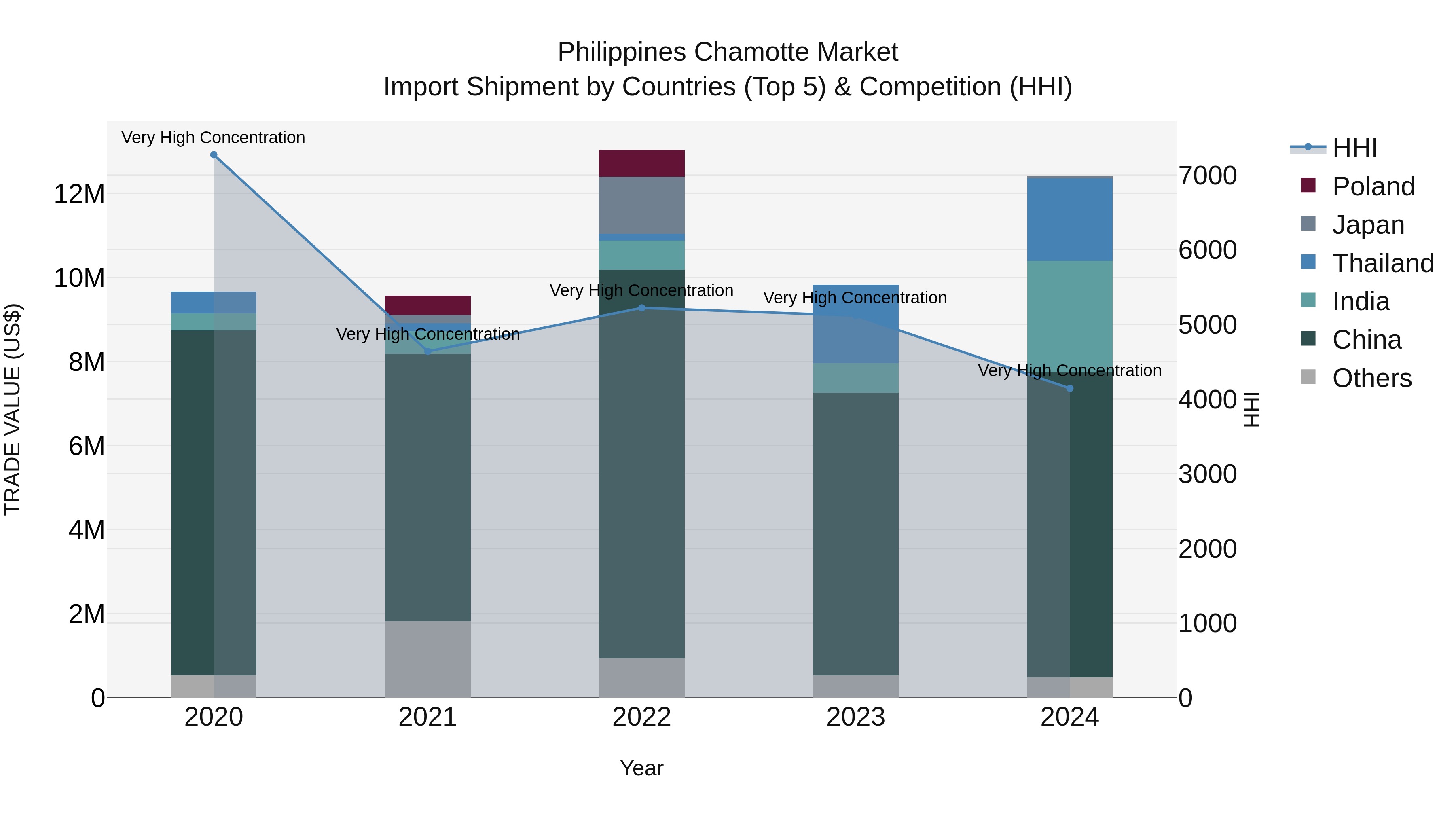 Philippines Chamotte Market Top 5 Importing Countries and Market Competition (HHI) Analysis