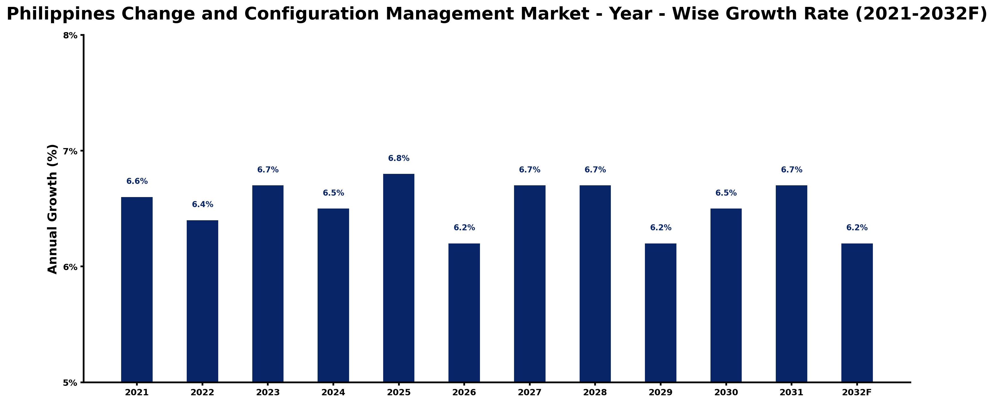 Philippines Change and Configuration Management Market Year-wise Growth Rate and Key Drivers