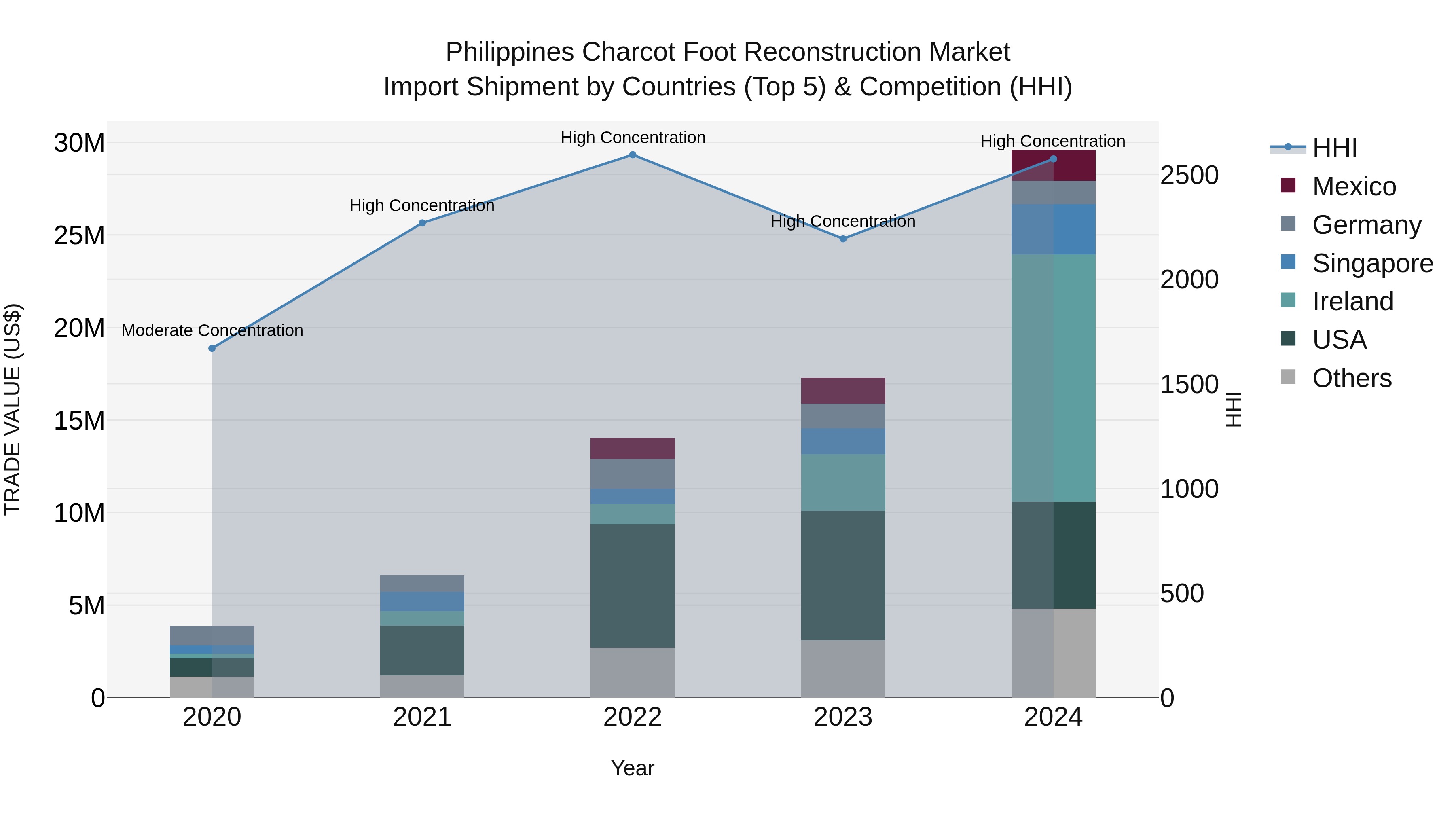 Philippines Charcot Foot Reconstruction Market Top 5 Importing Countries and Market Competition (HHI) Analysis