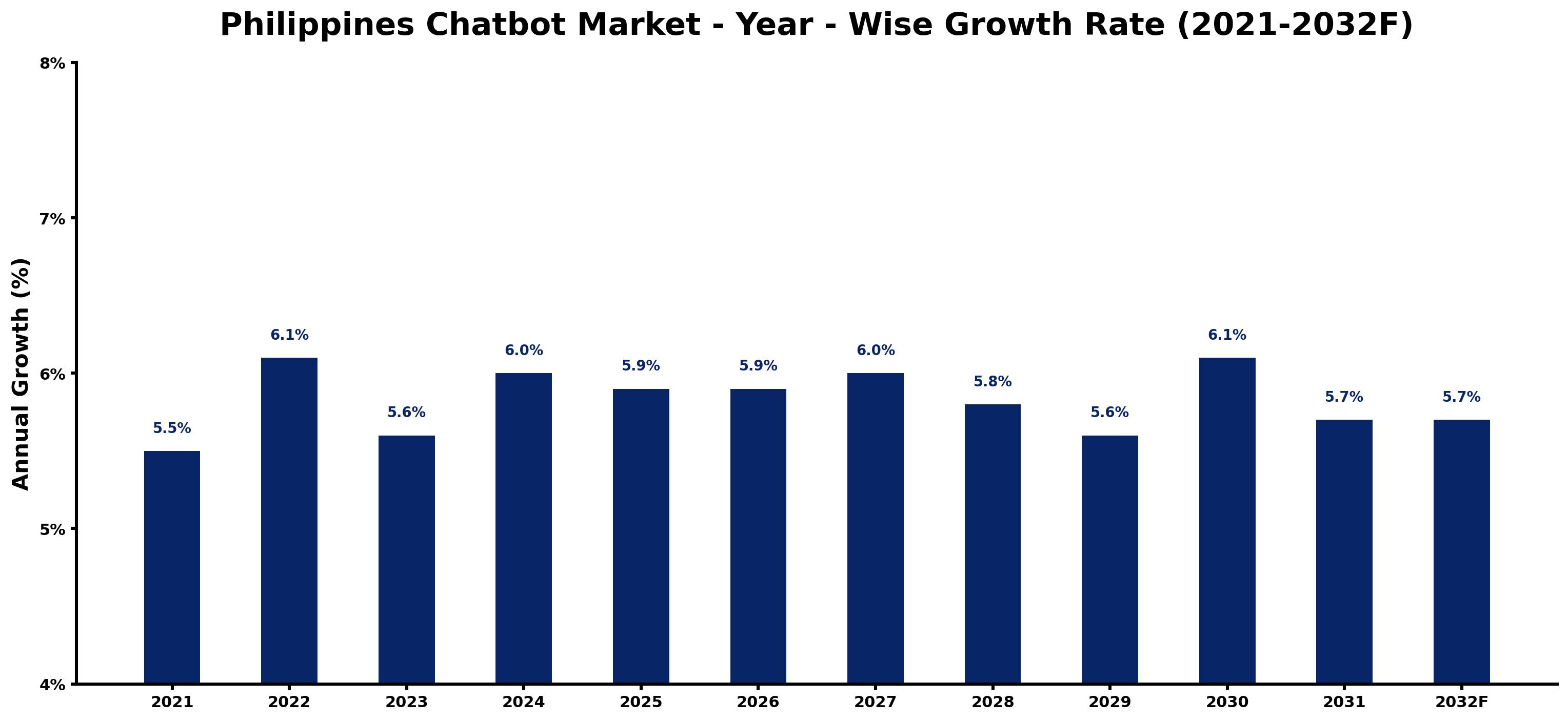 Philippines Chatbot Market Year-wise Growth Rate and Key Drivers