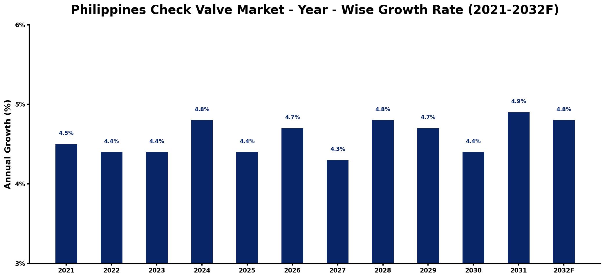 Philippines Check Valve Market Year-wise Growth Rate and Key Drivers