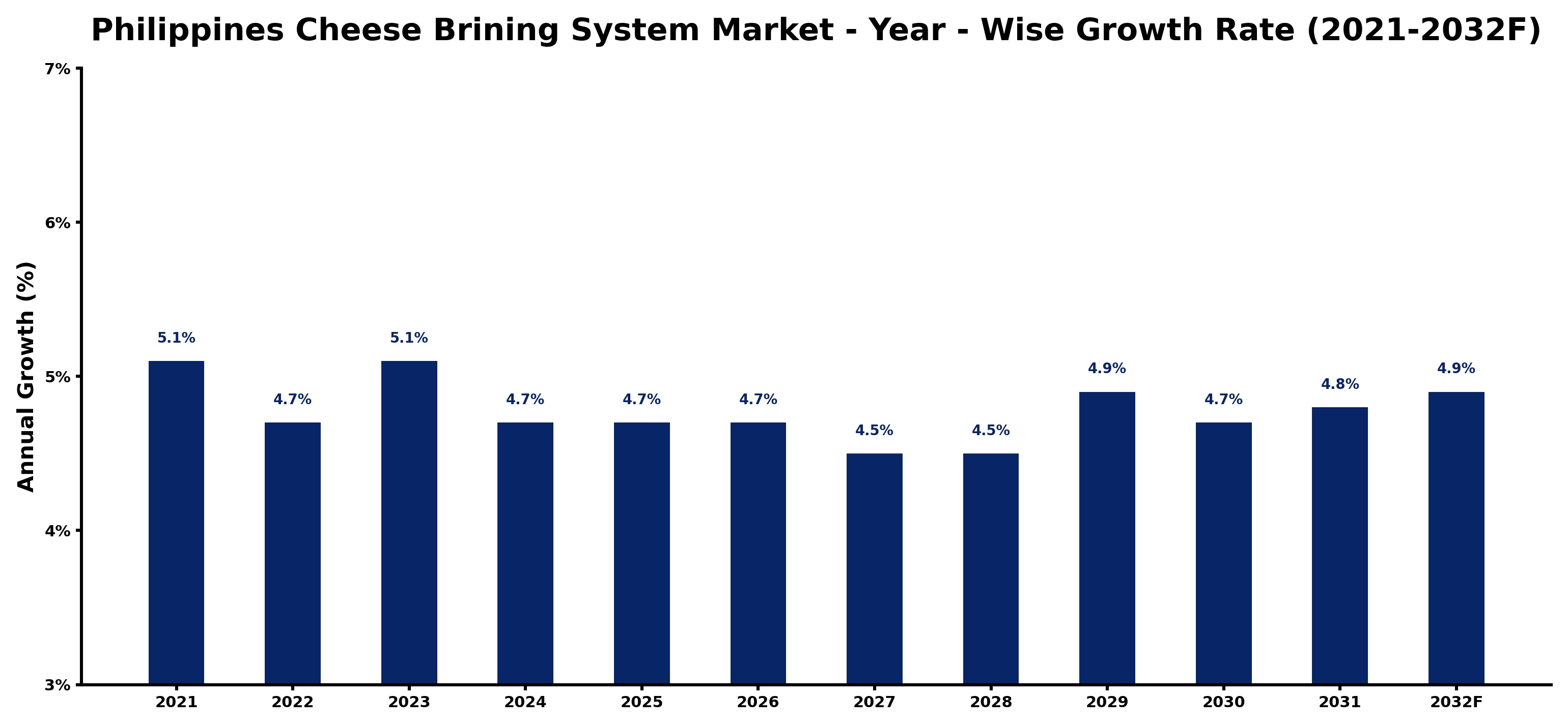 Philippines Cheese Brining System Market Year-wise Growth Rate and Key Drivers
