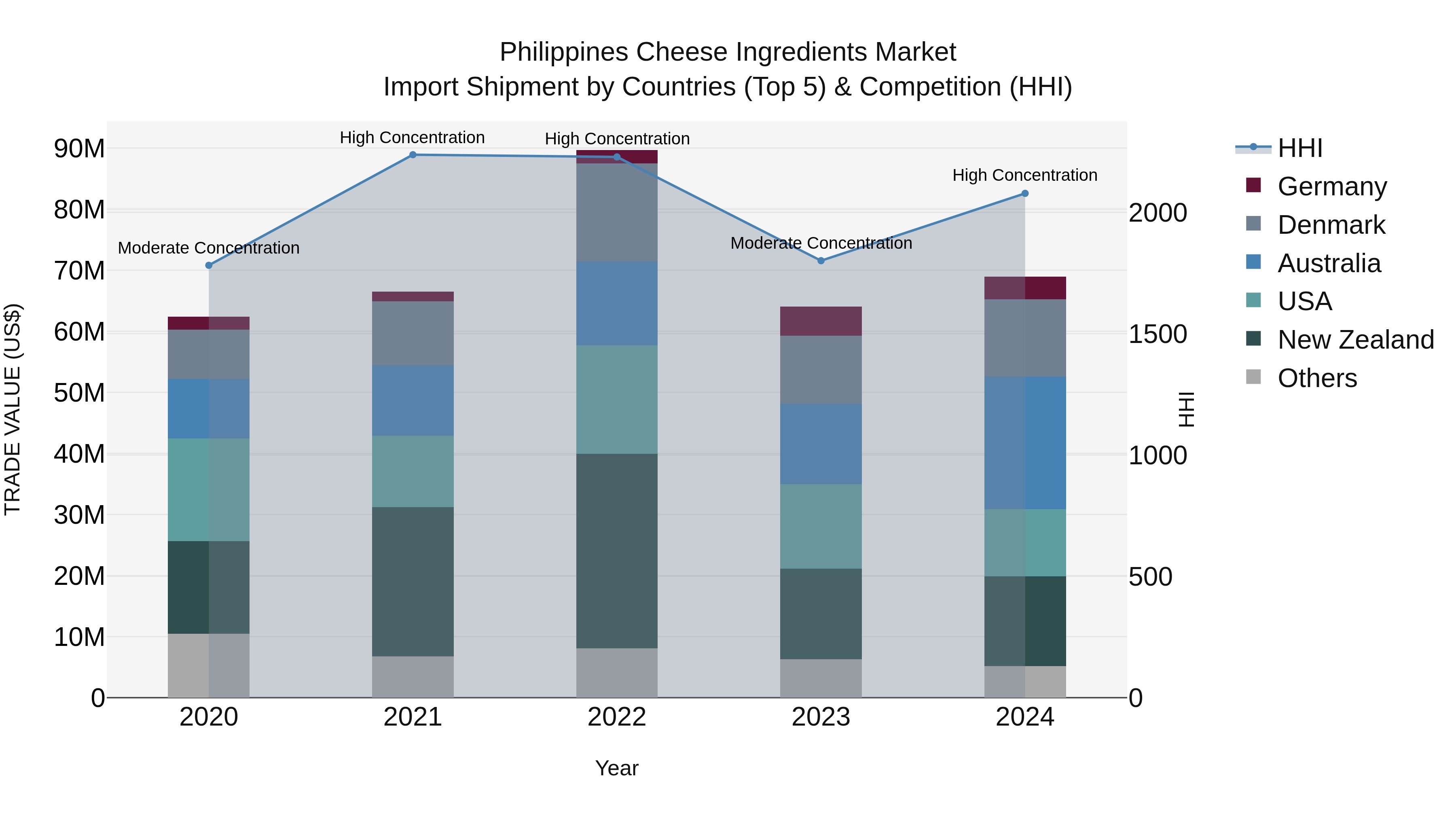Philippines Cheese Ingredients Market Top 5 Importing Countries and Market Competition (HHI) Analysis