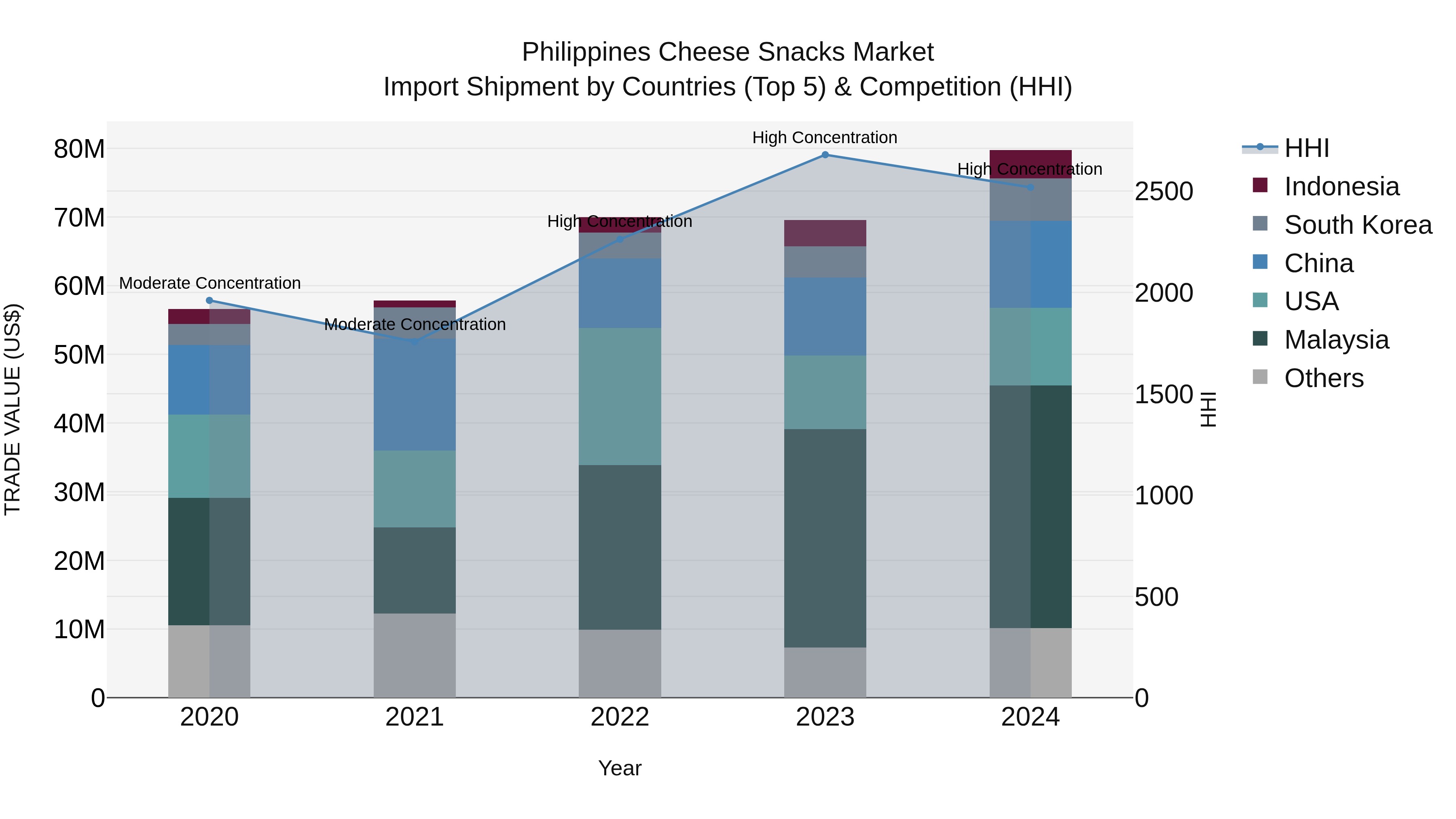 Philippines Cheese Snacks Market Top 5 Importing Countries and Market Competition (HHI) Analysis