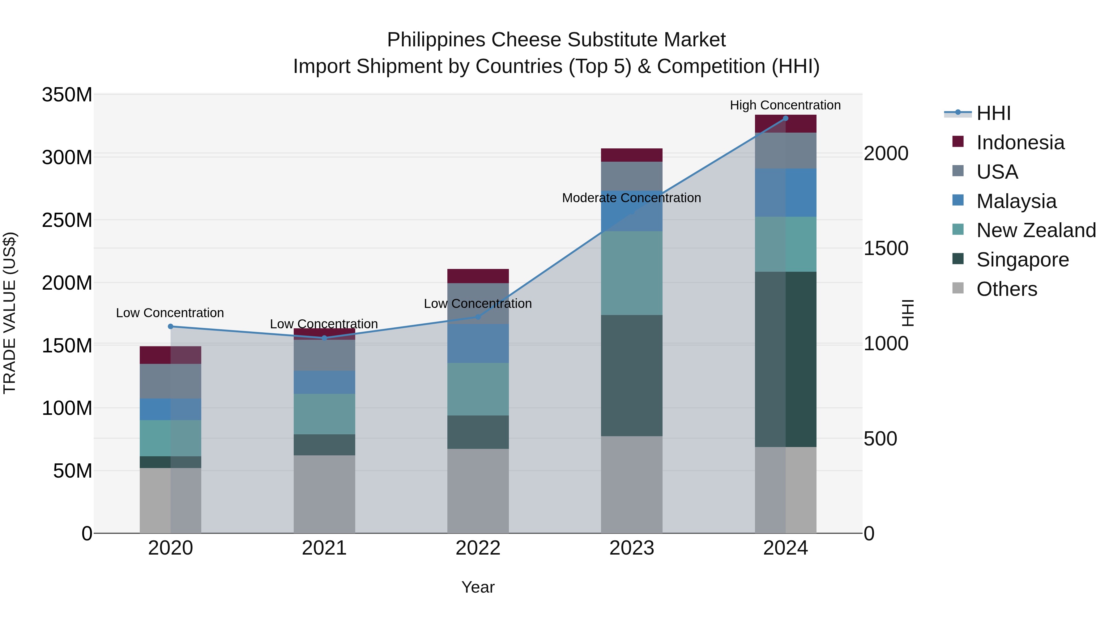 Philippines Cheese Substitute Market Top 5 Importing Countries and Market Competition (HHI) Analysis