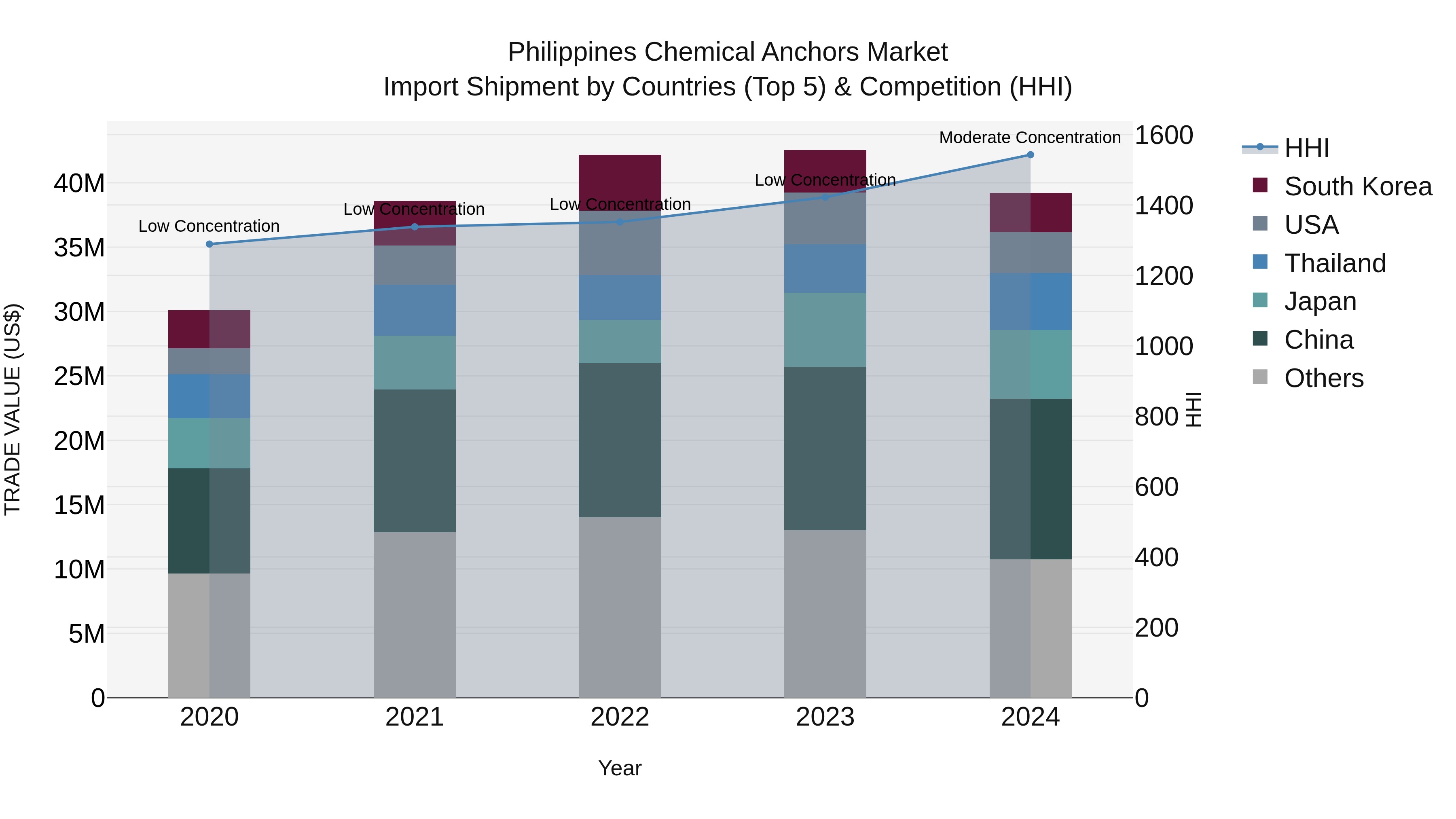 Philippines Chemical Anchors Market Top 5 Importing Countries and Market Competition (HHI) Analysis