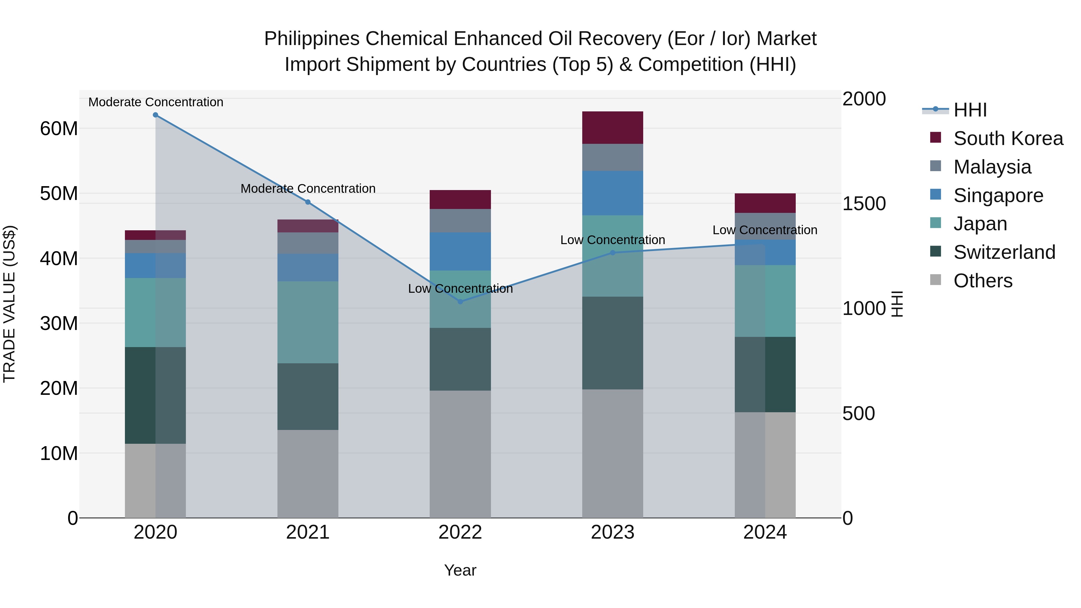 Philippines Chemical Enhanced Oil Recovery Eor / Ior Market Top 5 Importing Countries and Market Competition (HHI) Analysis
