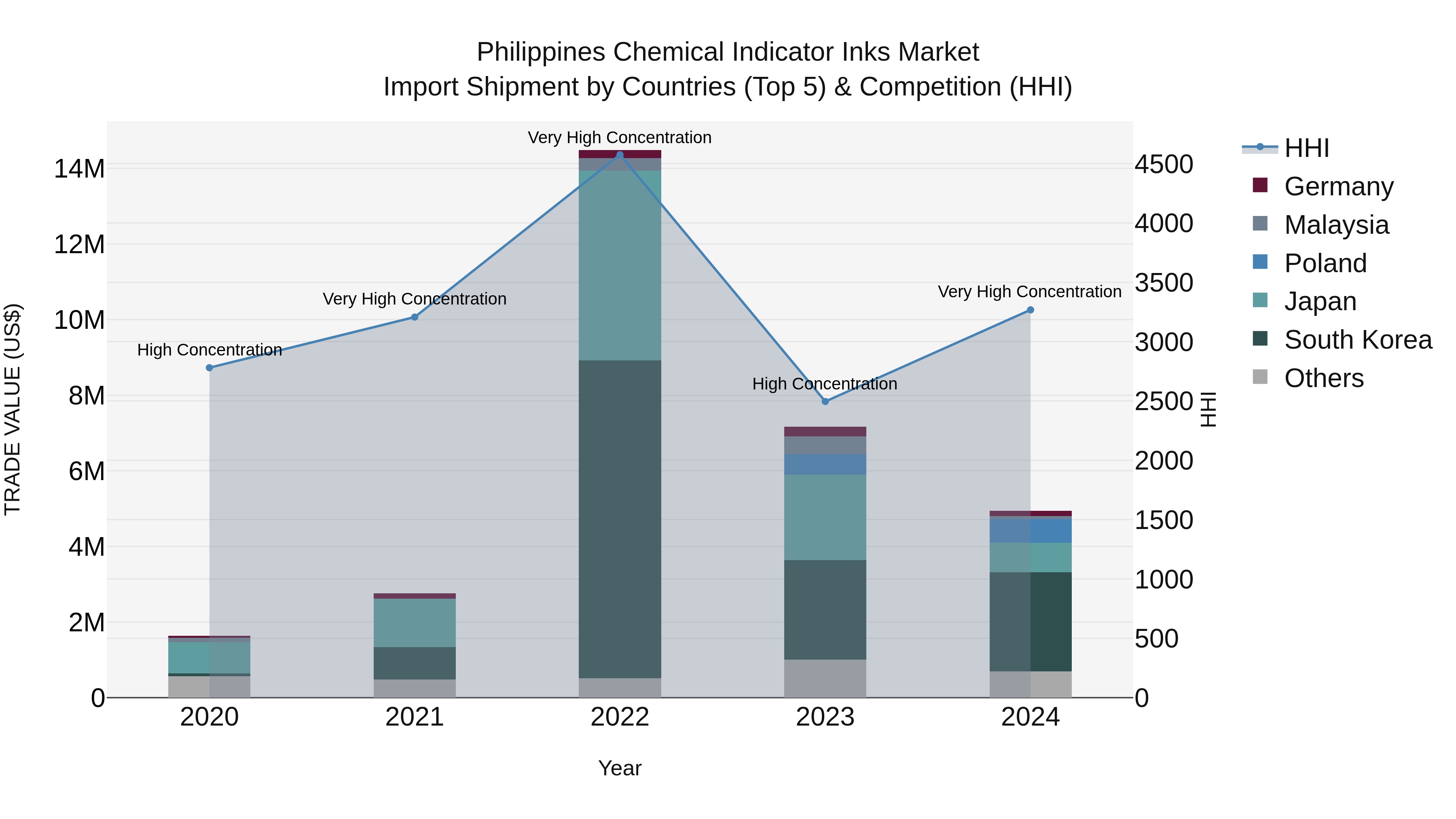 Philippines Chemical Indicator Inks Market Top 5 Importing Countries and Market Competition (HHI) Analysis