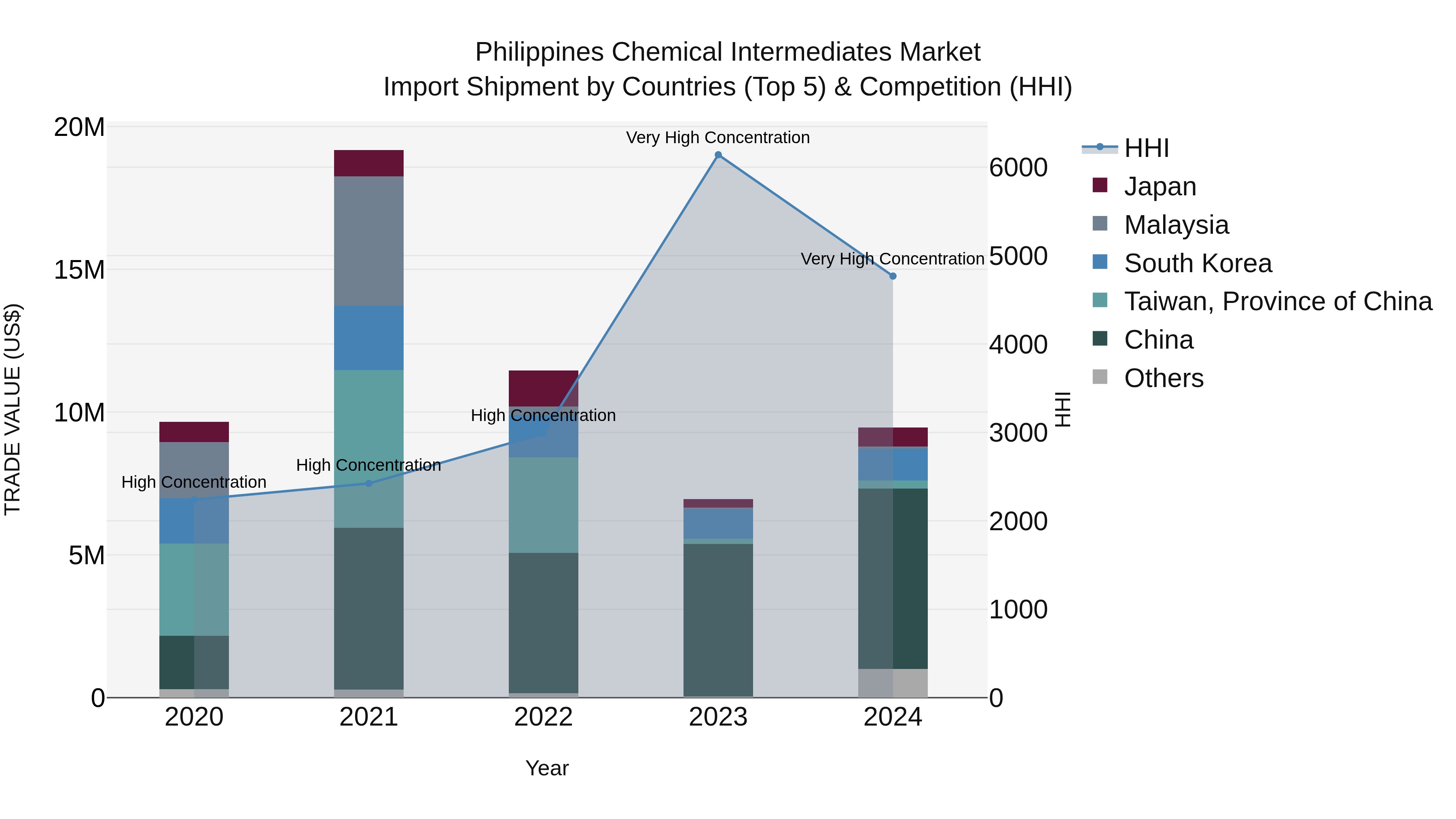 Philippines Chemical Intermediates Market Top 5 Importing Countries and Market Competition (HHI) Analysis
