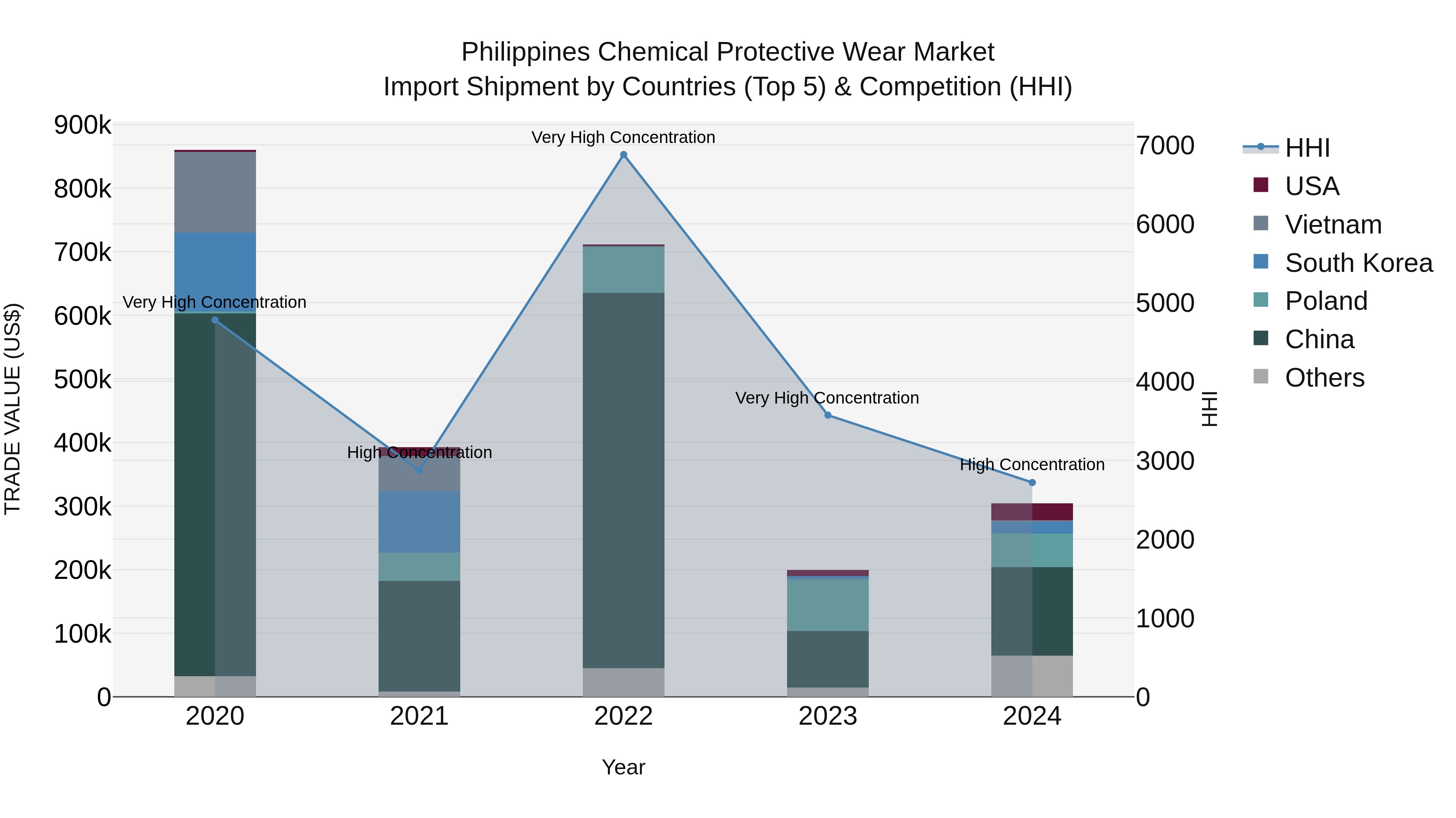 Philippines Chemical Protective Wear Market Top 5 Importing Countries and Market Competition (HHI) Analysis