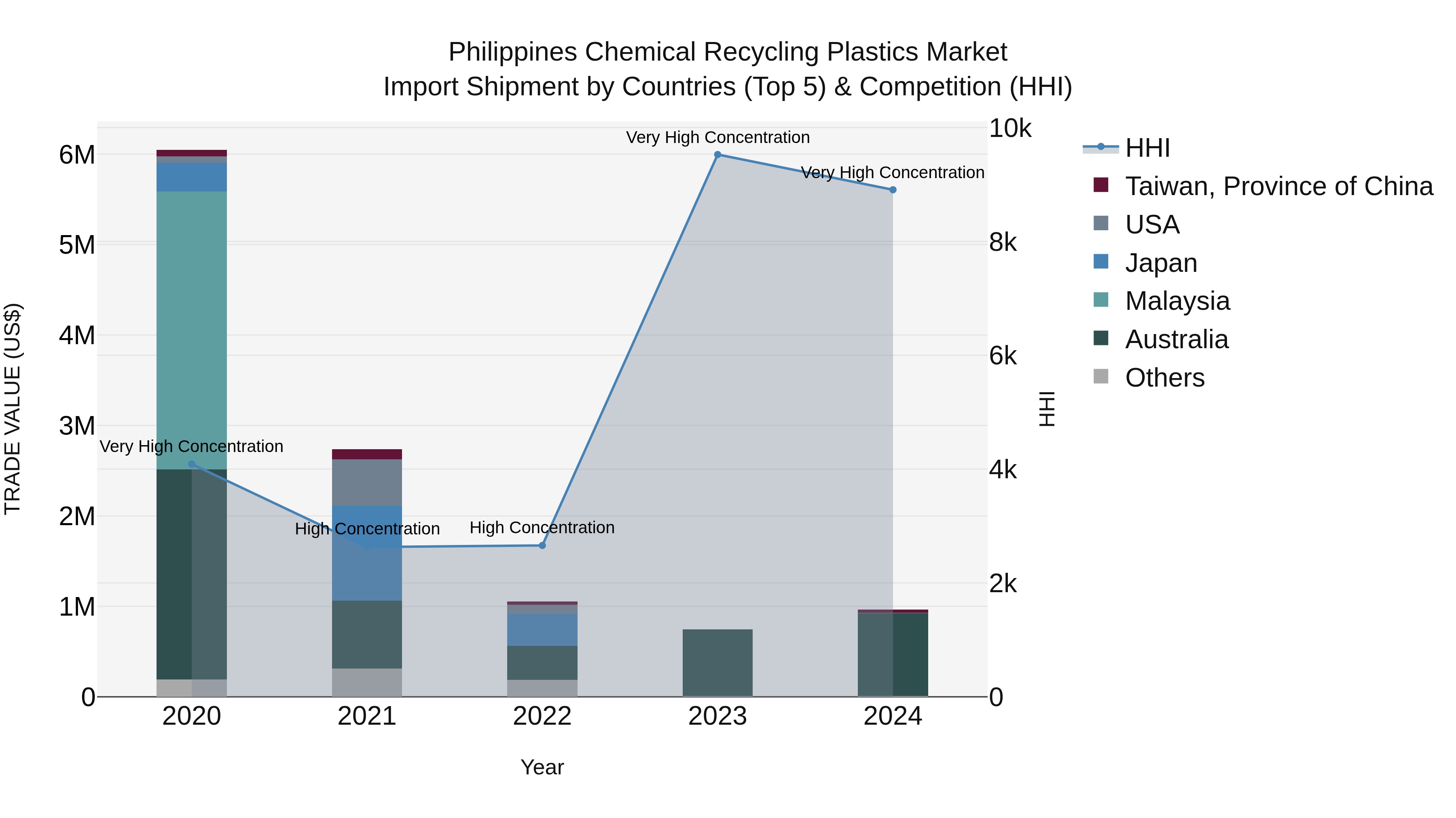 Philippines Chemical Recycling Plastics Market Top 5 Importing Countries and Market Competition (HHI) Analysis
