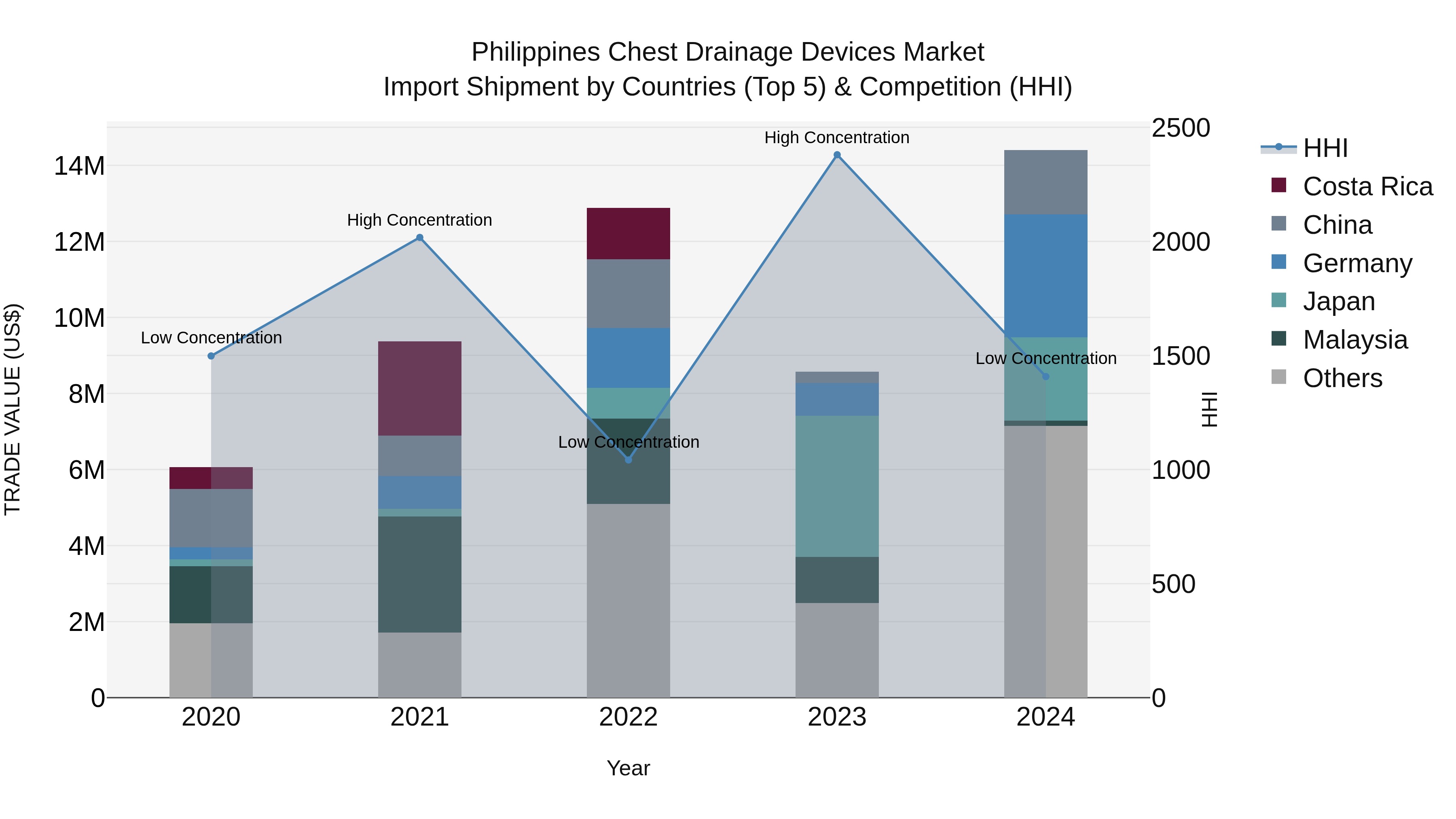 Philippines Chest Drainage Devices Market Top 5 Importing Countries and Market Competition (HHI) Analysis