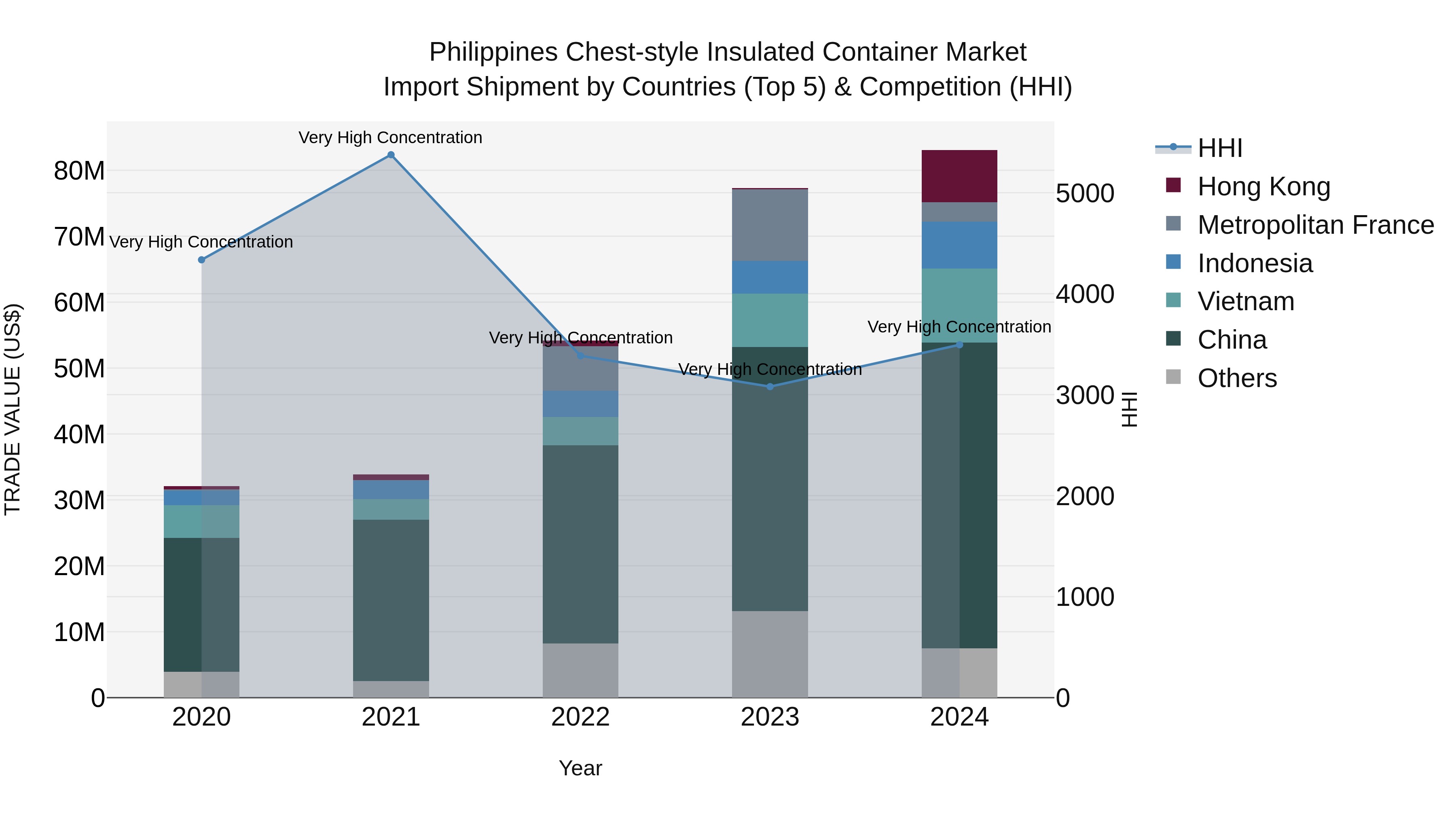 Philippines Chest Style Insulated Container Market Top 5 Importing Countries and Market Competition (HHI) Analysis