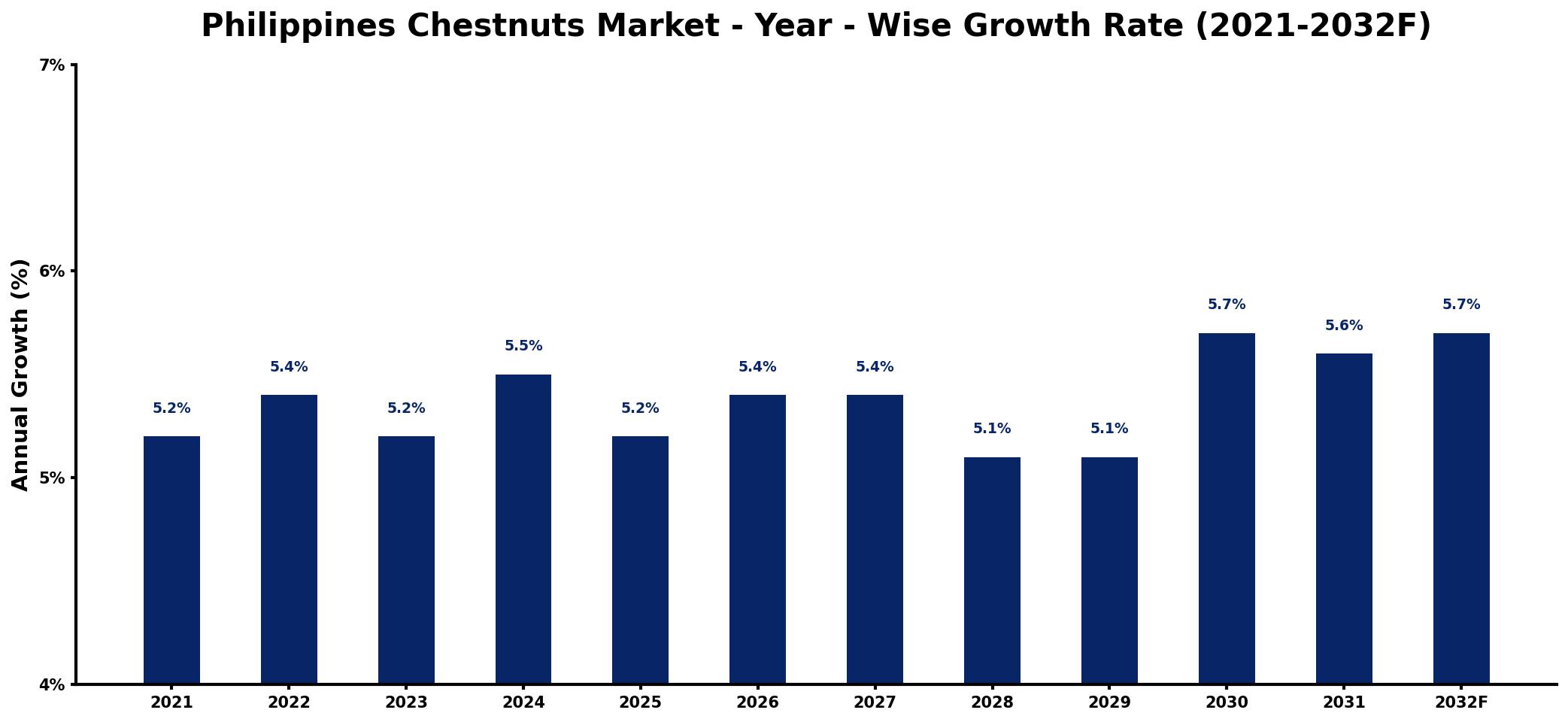 Philippines Chestnuts Market Year-wise Growth Rate and Key Drivers