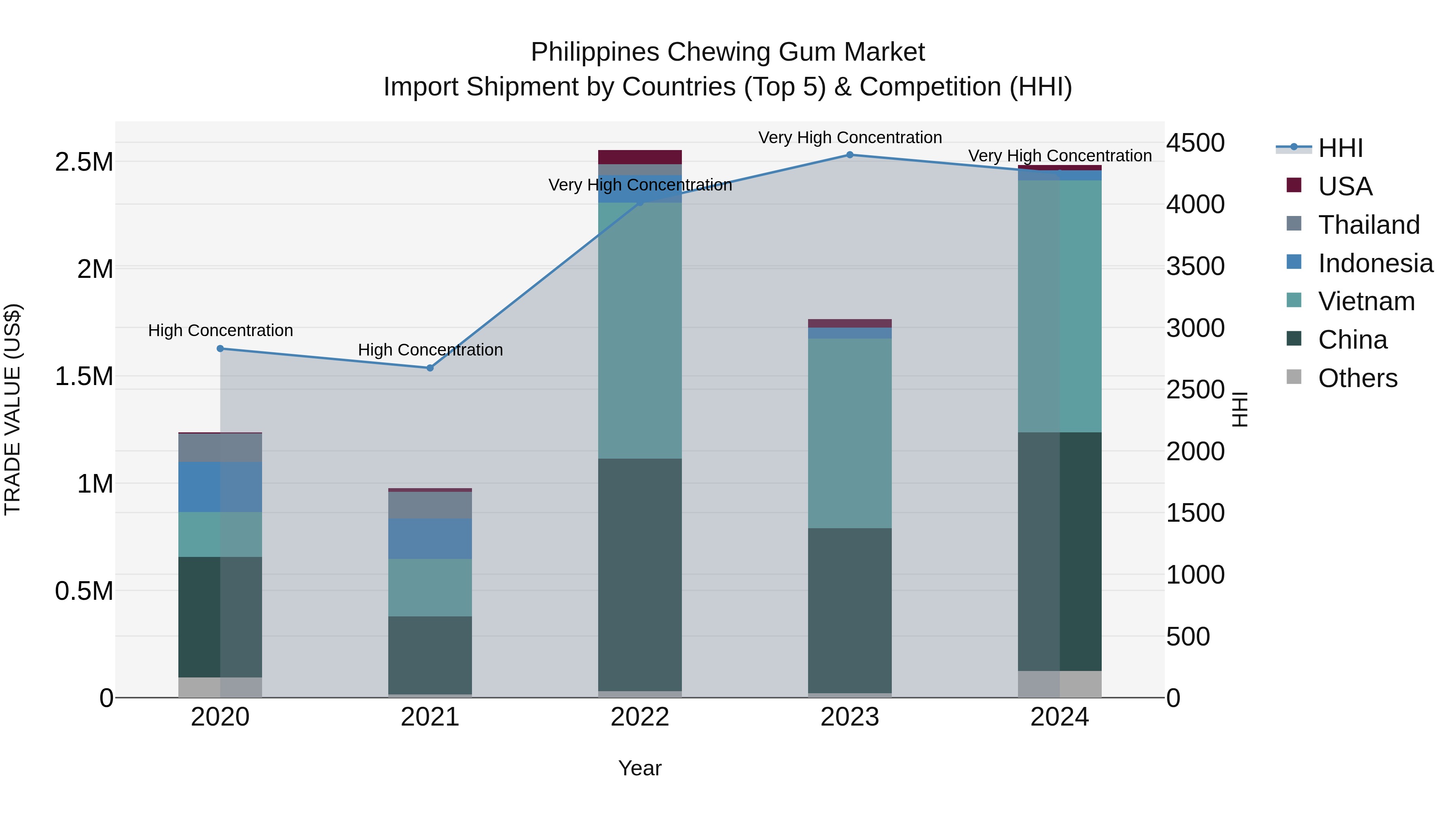 Philippines Chewing Gum Market Top 5 Importing Countries and Market Competition (HHI) Analysis