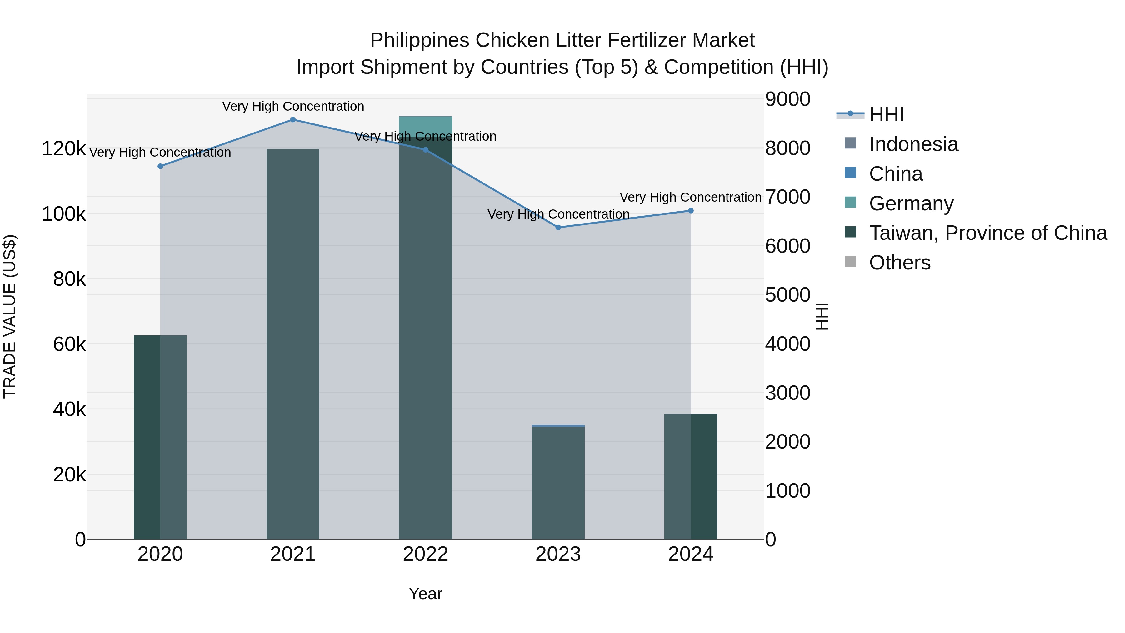 Philippines Chicken Litter Fertilizer Market Top 5 Importing Countries and Market Competition (HHI) Analysis