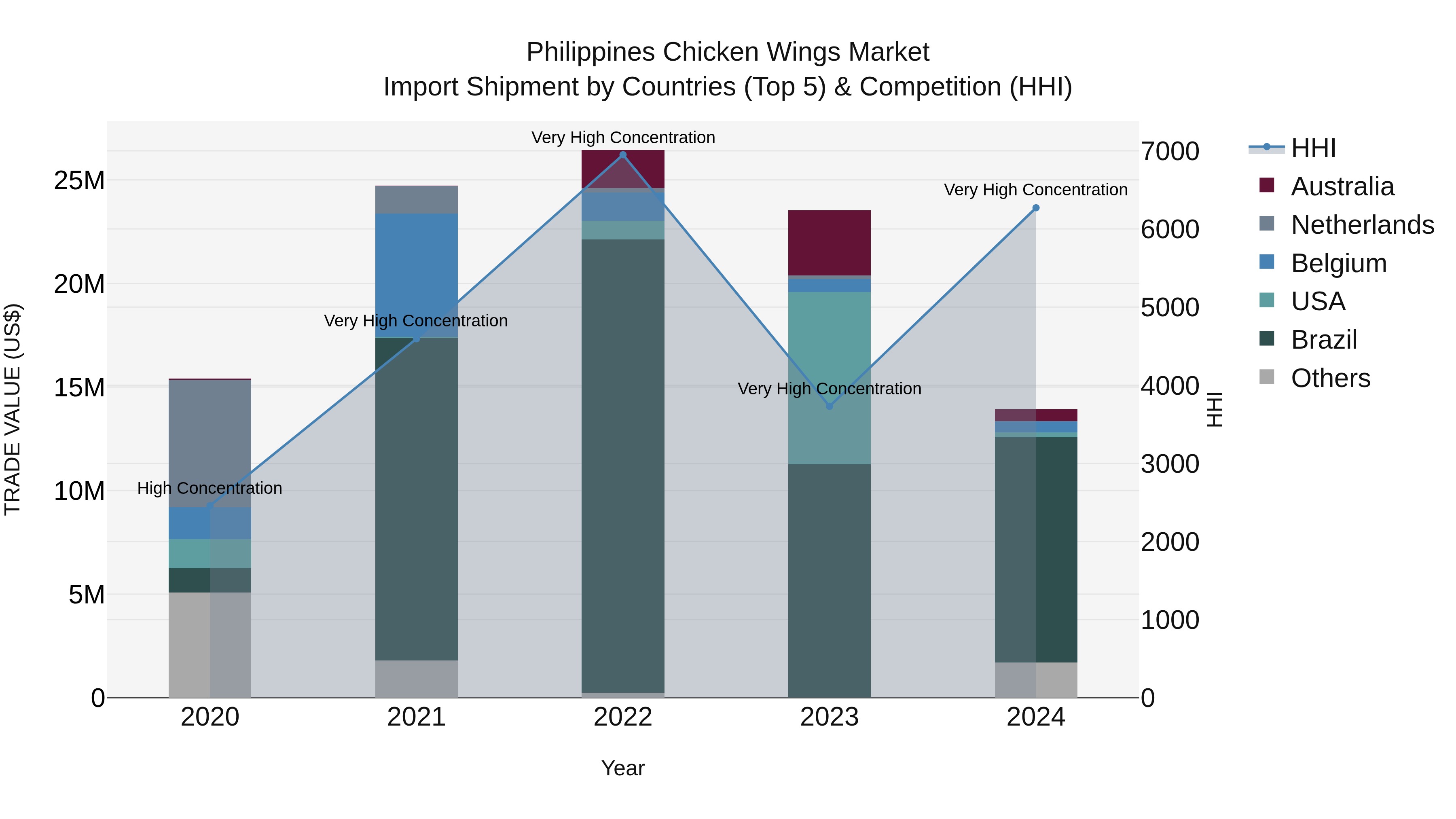 Philippines Chicken Wings Market Top 5 Importing Countries and Market Competition (HHI) Analysis