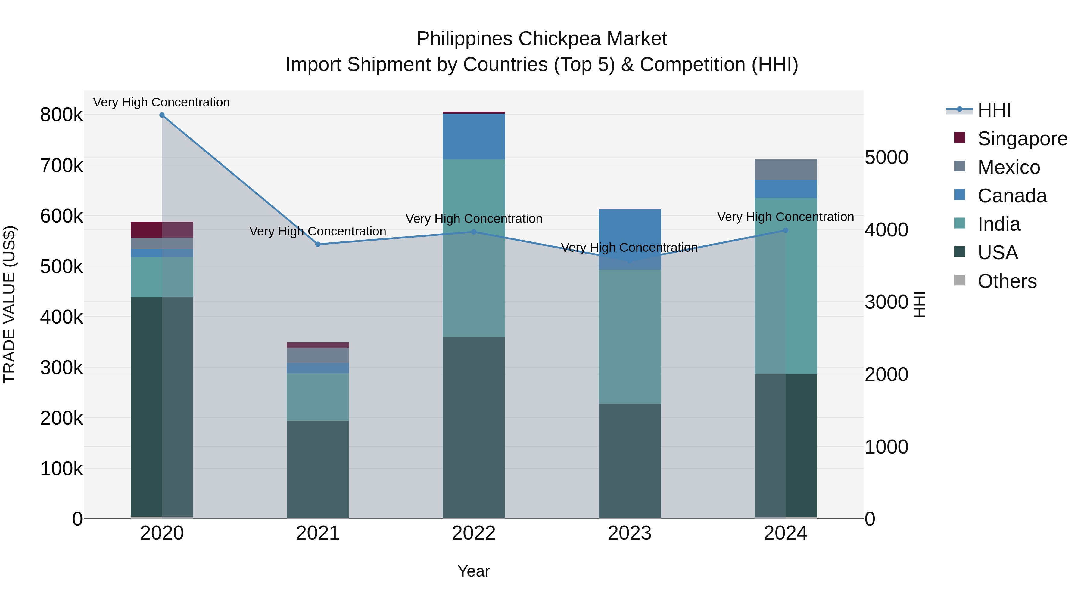 Philippines Chickpea Market Top 5 Importing Countries and Market Competition (HHI) Analysis