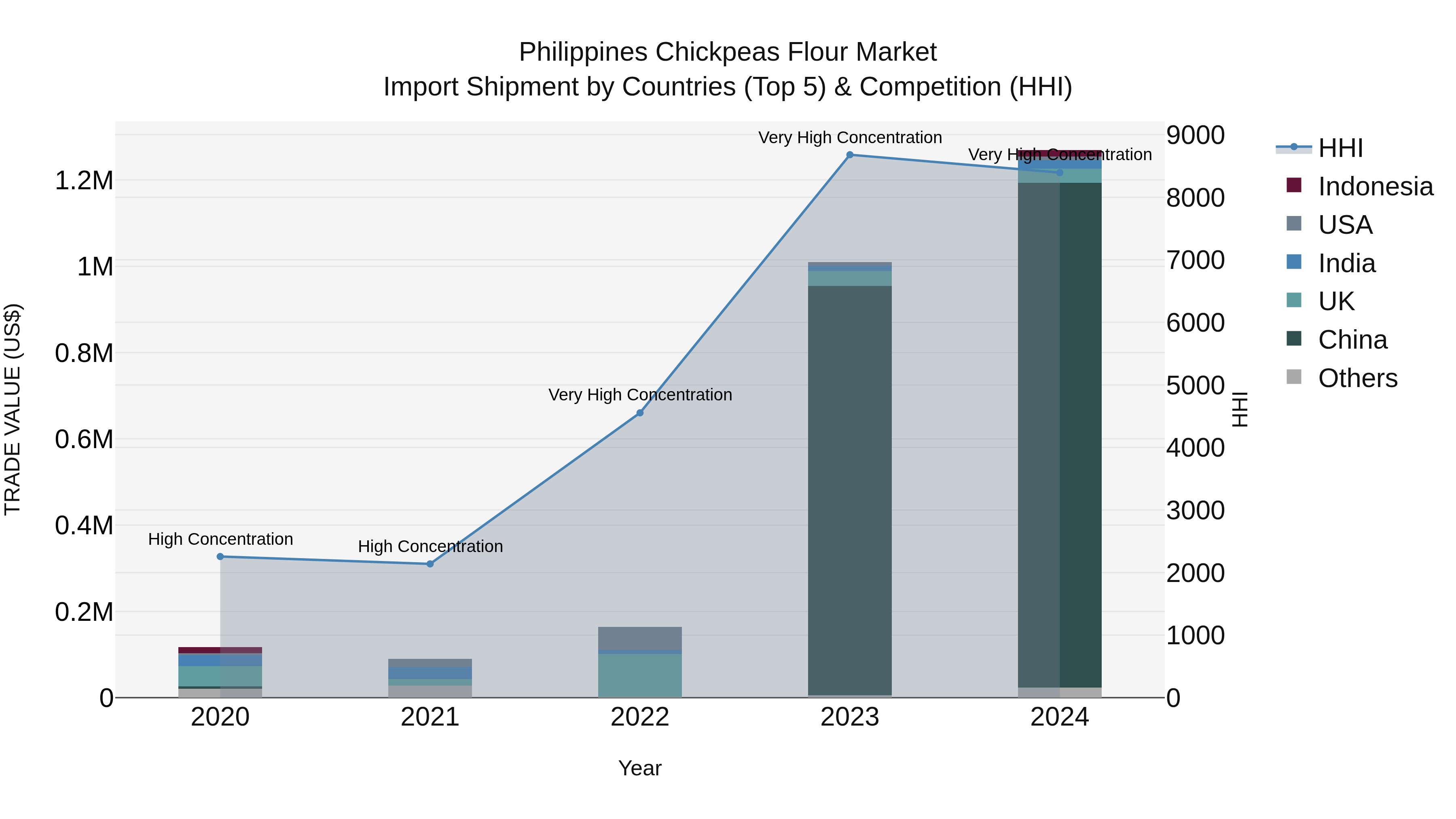 Philippines Chickpeas Flour Market Top 5 Importing Countries and Market Competition (HHI) Analysis