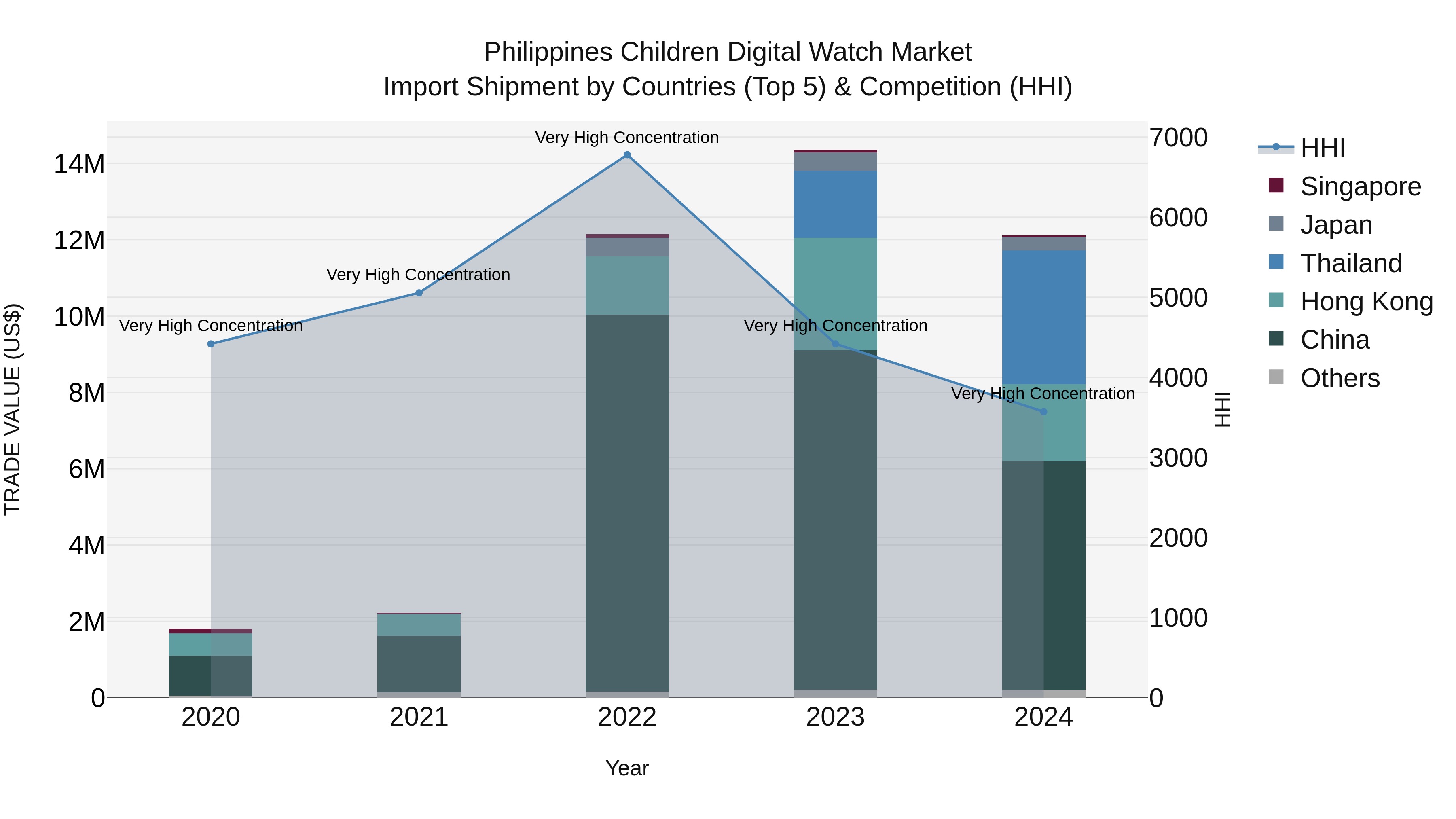 Philippines Children Digital Watch Market Top 5 Importing Countries and Market Competition (HHI) Analysis