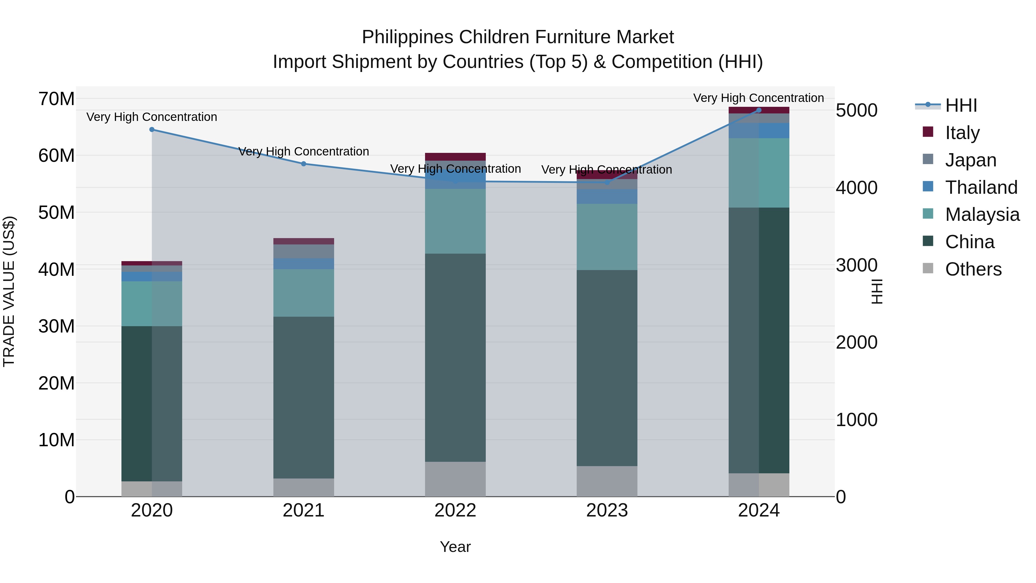 Philippines Children Furniture Market Top 5 Importing Countries and Market Competition (HHI) Analysis