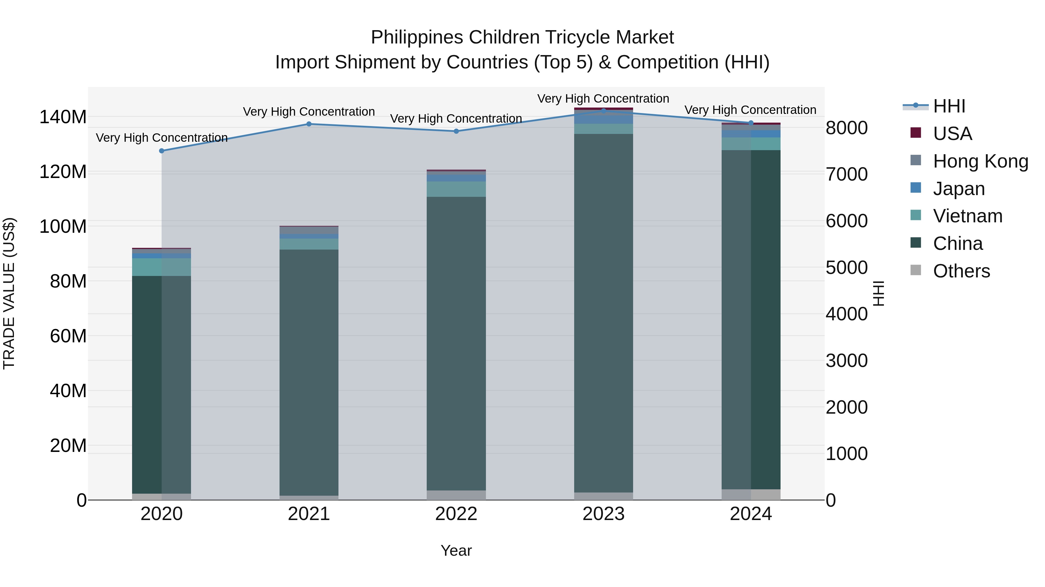 Philippines Children Tricycle Market Top 5 Importing Countries and Market Competition (HHI) Analysis