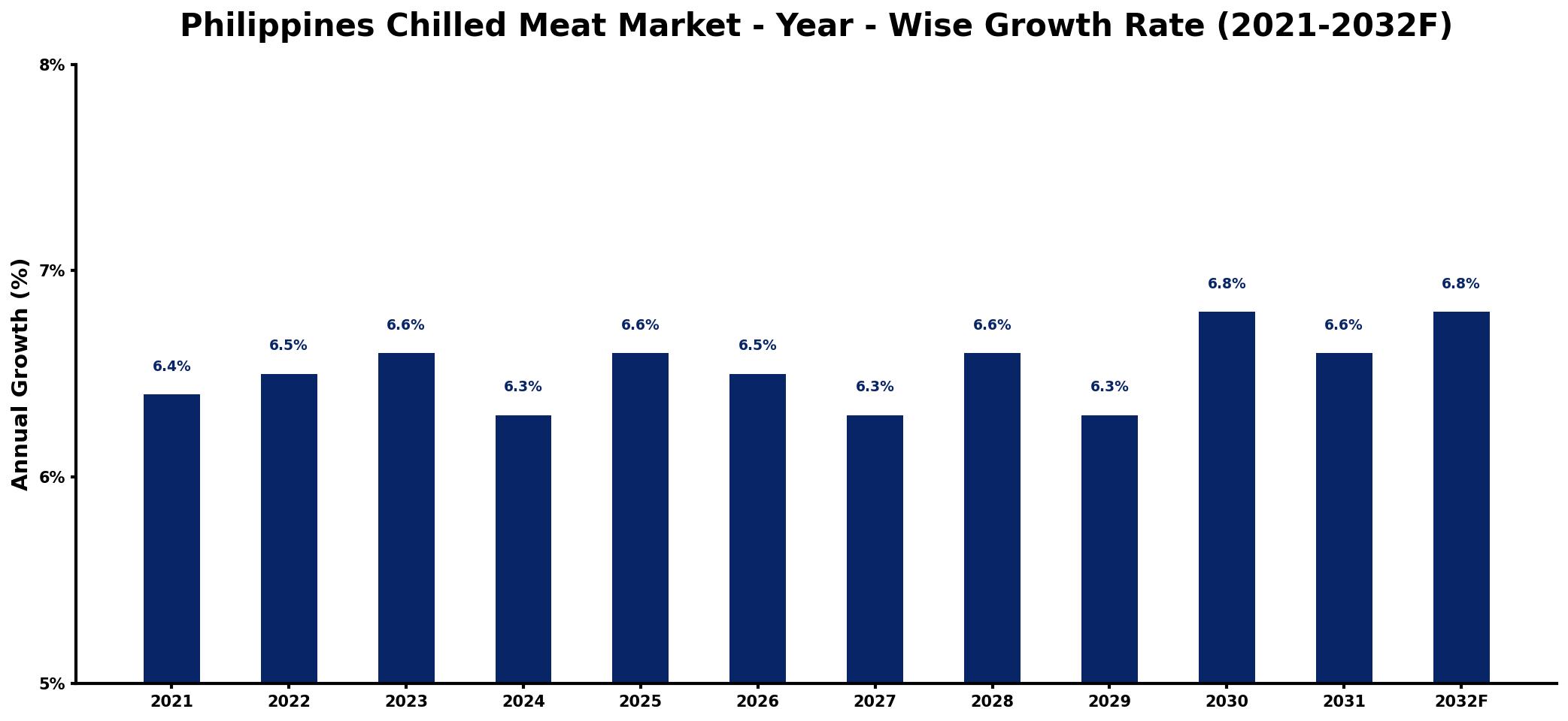 Philippines Chilled Meat Market Year-wise Growth Rate and Key Drivers