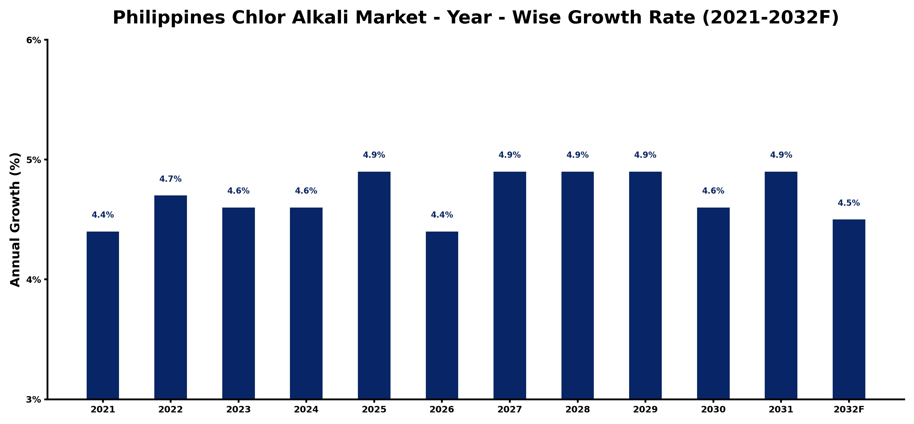 Philippines Chlor Alkali Market Year-wise Growth Rate and Key Drivers