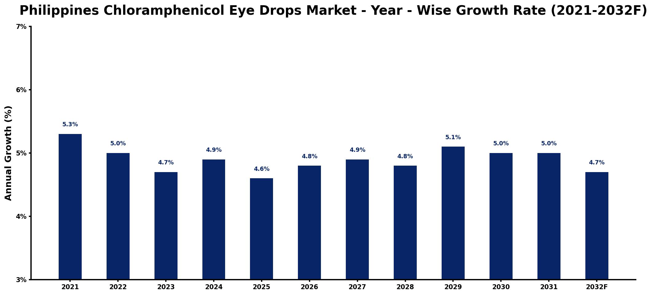 Philippines Chloramphenicol Eye Drops Market Year-wise Growth Rate and Key Drivers
