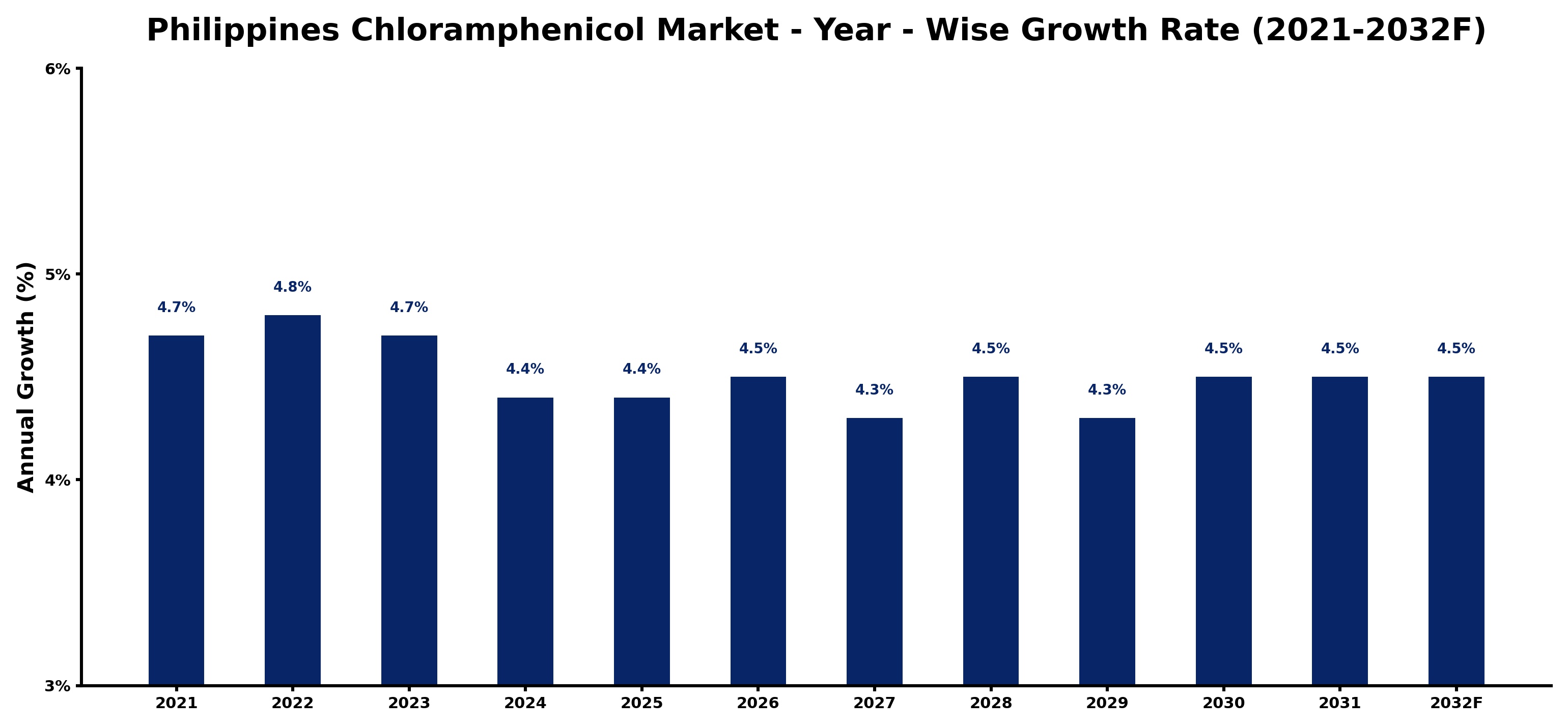 Philippines Chloramphenicol Market Year-wise Growth Rate and Key Drivers