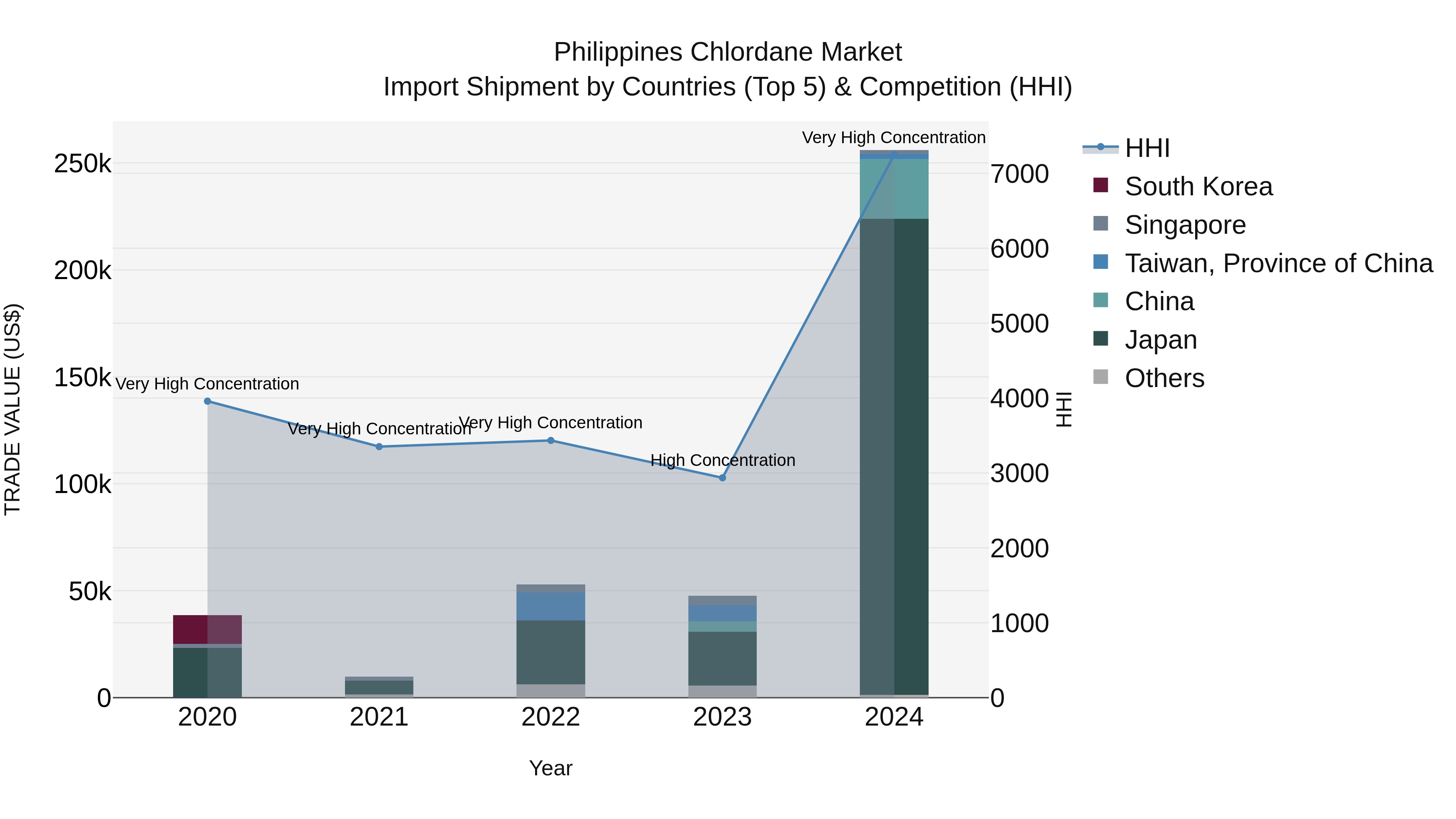 Philippines Chlordane Market Top 5 Importing Countries and Market Competition (HHI) Analysis