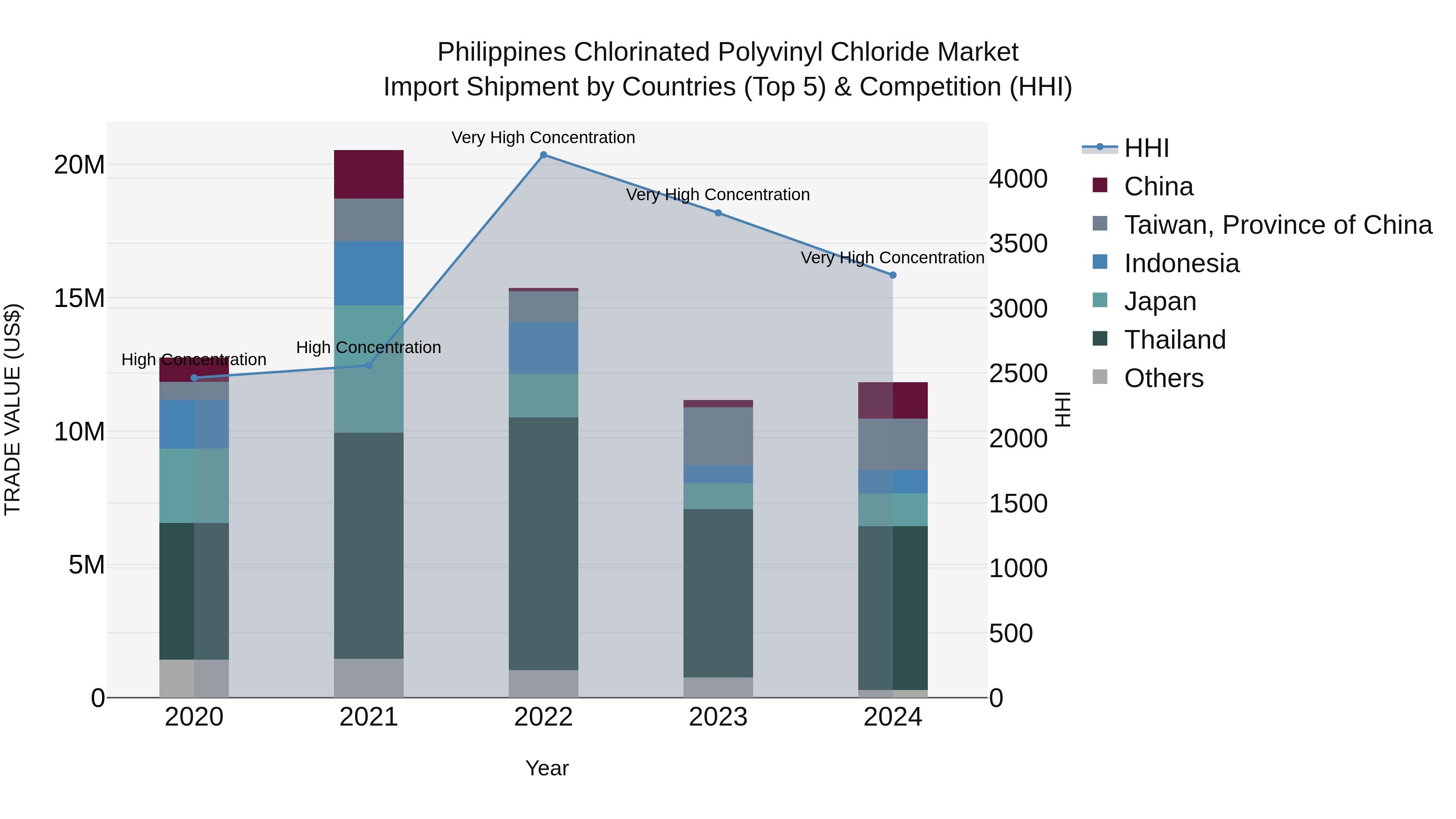 Philippines Chlorinated Polyvinyl Chloride Market Top 5 Importing Countries and Market Competition (HHI) Analysis