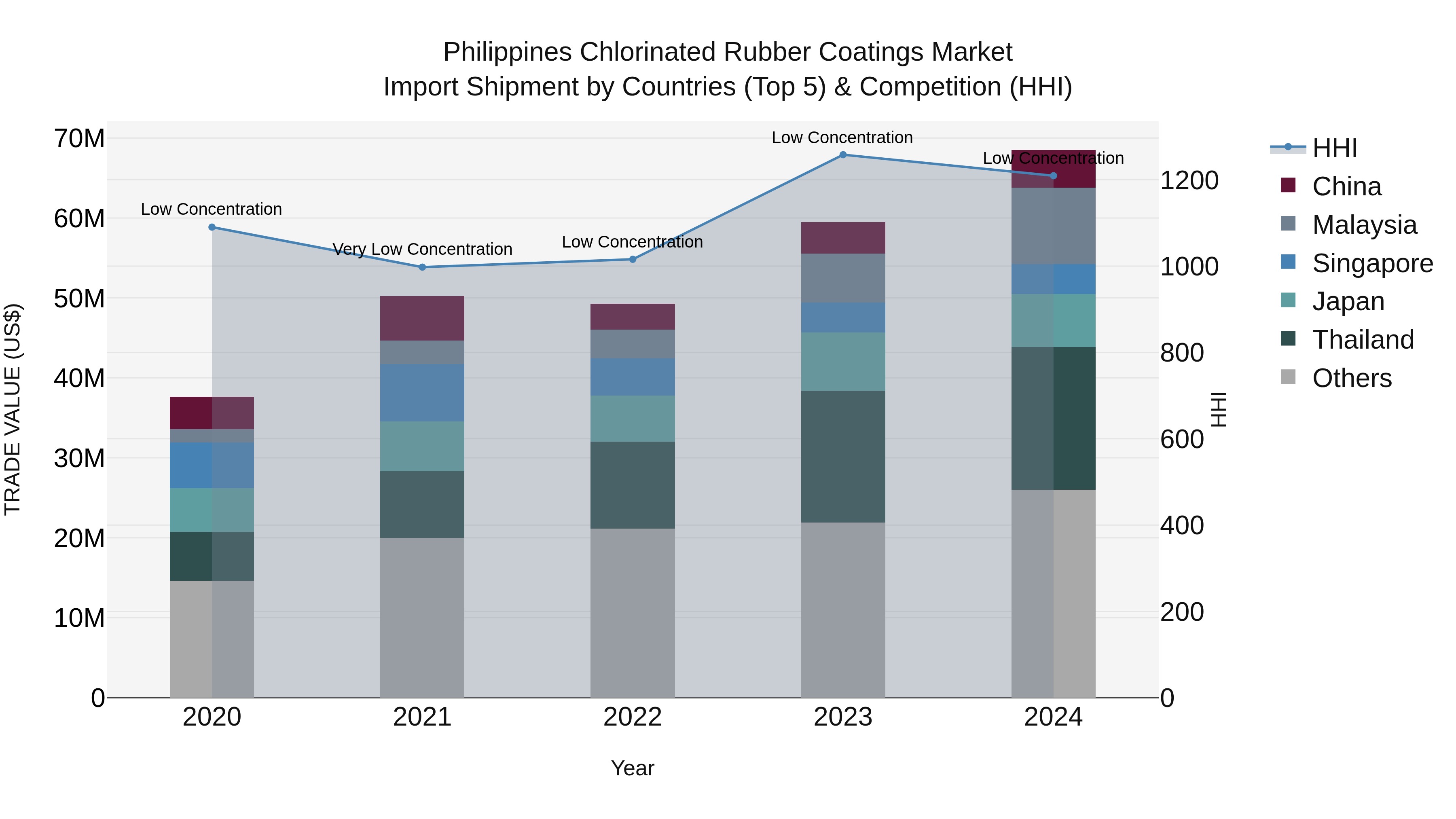 Philippines Chlorinated Rubber Coatings Market Top 5 Importing Countries and Market Competition (HHI) Analysis