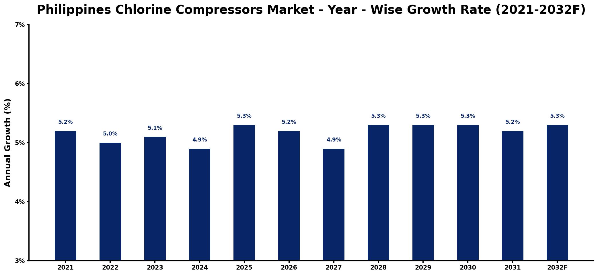 Philippines Chlorine Compressors Market Year-wise Growth Rate and Key Drivers