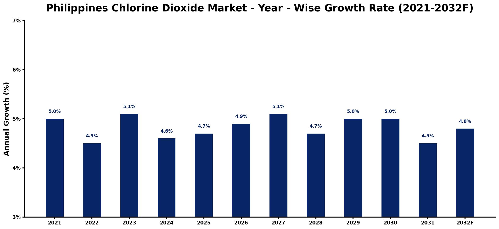 Philippines Chlorine Dioxide Market Year-wise Growth Rate and Key Drivers