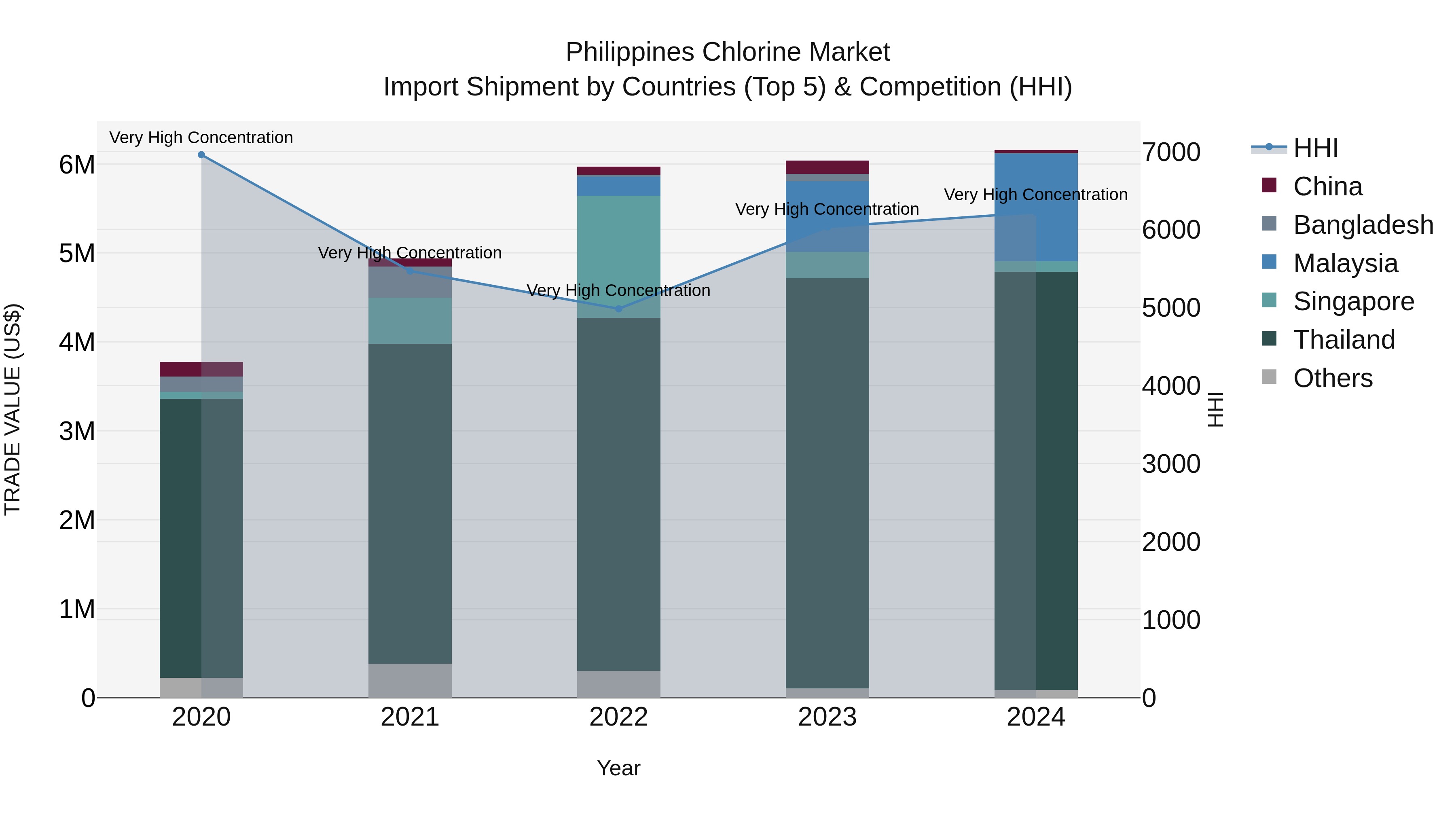 Philippines Chlorine Market Top 5 Importing Countries and Market Competition (HHI) Analysis